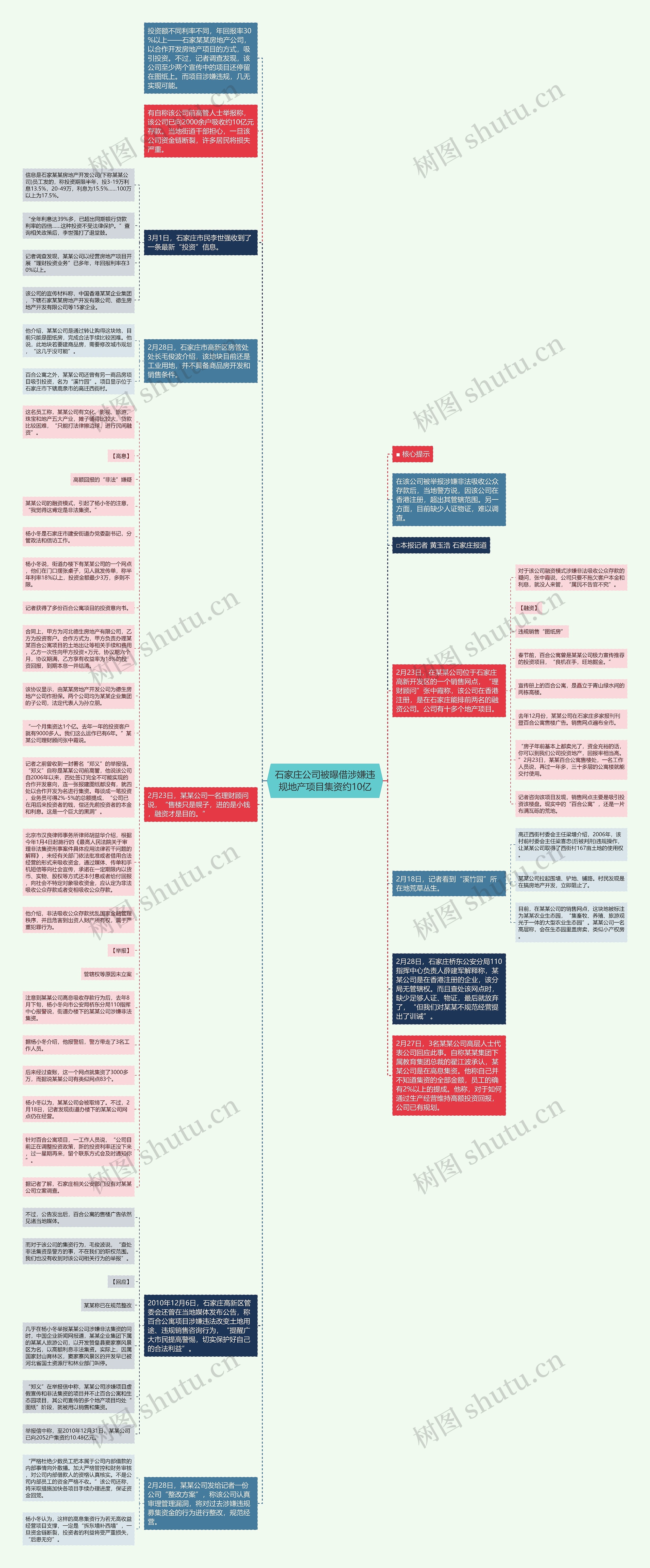 石家庄公司被曝借涉嫌违规地产项目集资约10亿思维导图