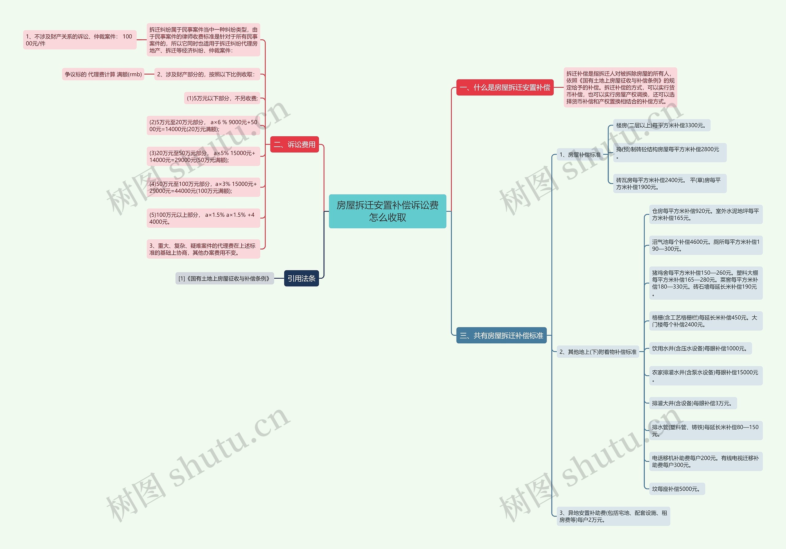 房屋拆迁安置补偿诉讼费怎么收取思维导图