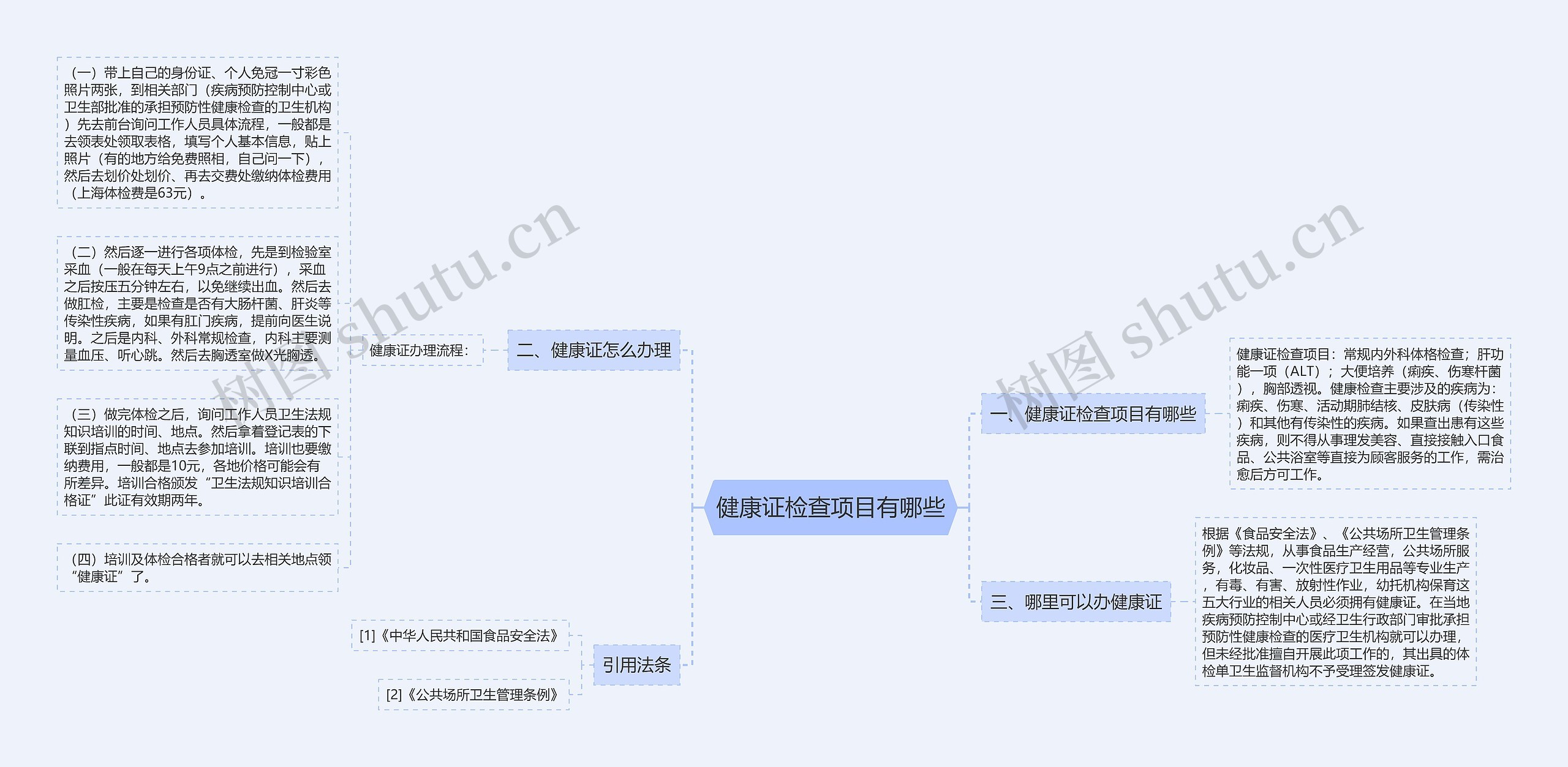 健康证检查项目有哪些思维导图