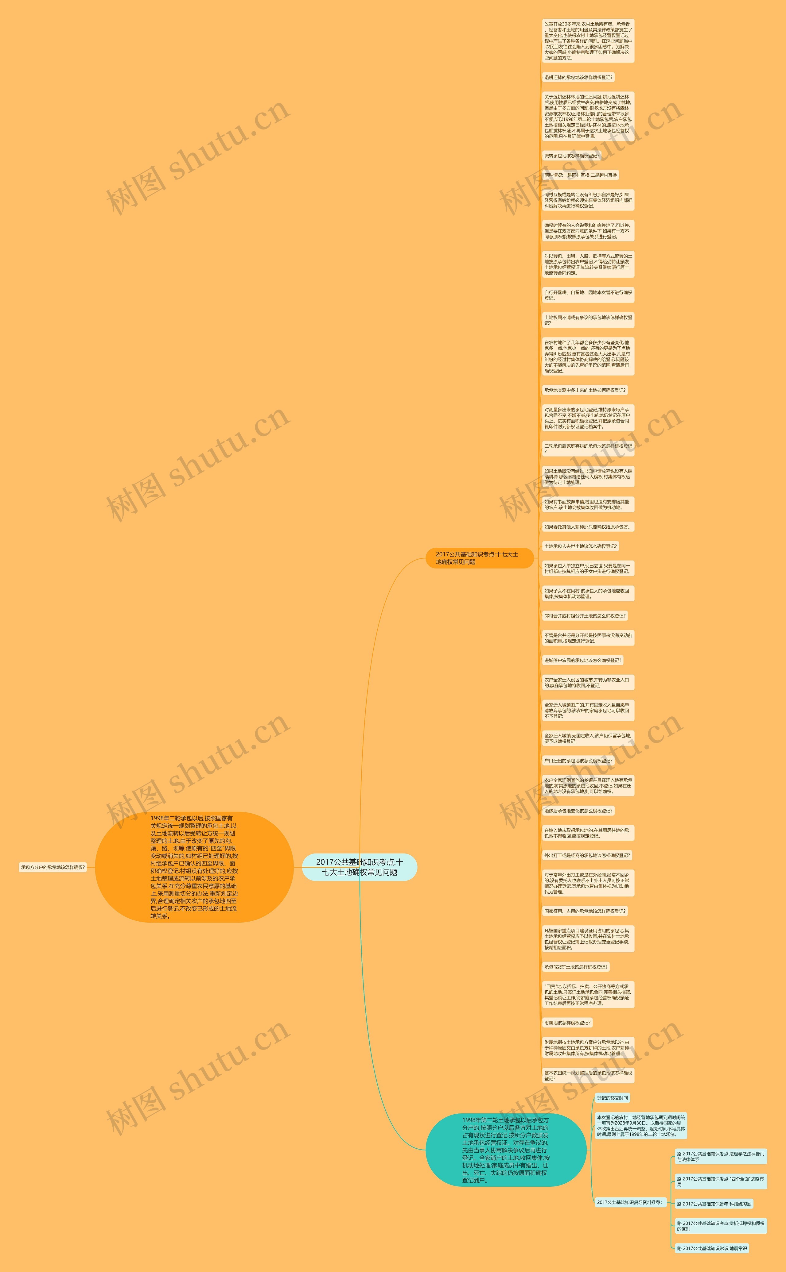 2017公共基础知识考点:十七大土地确权常见问题思维导图