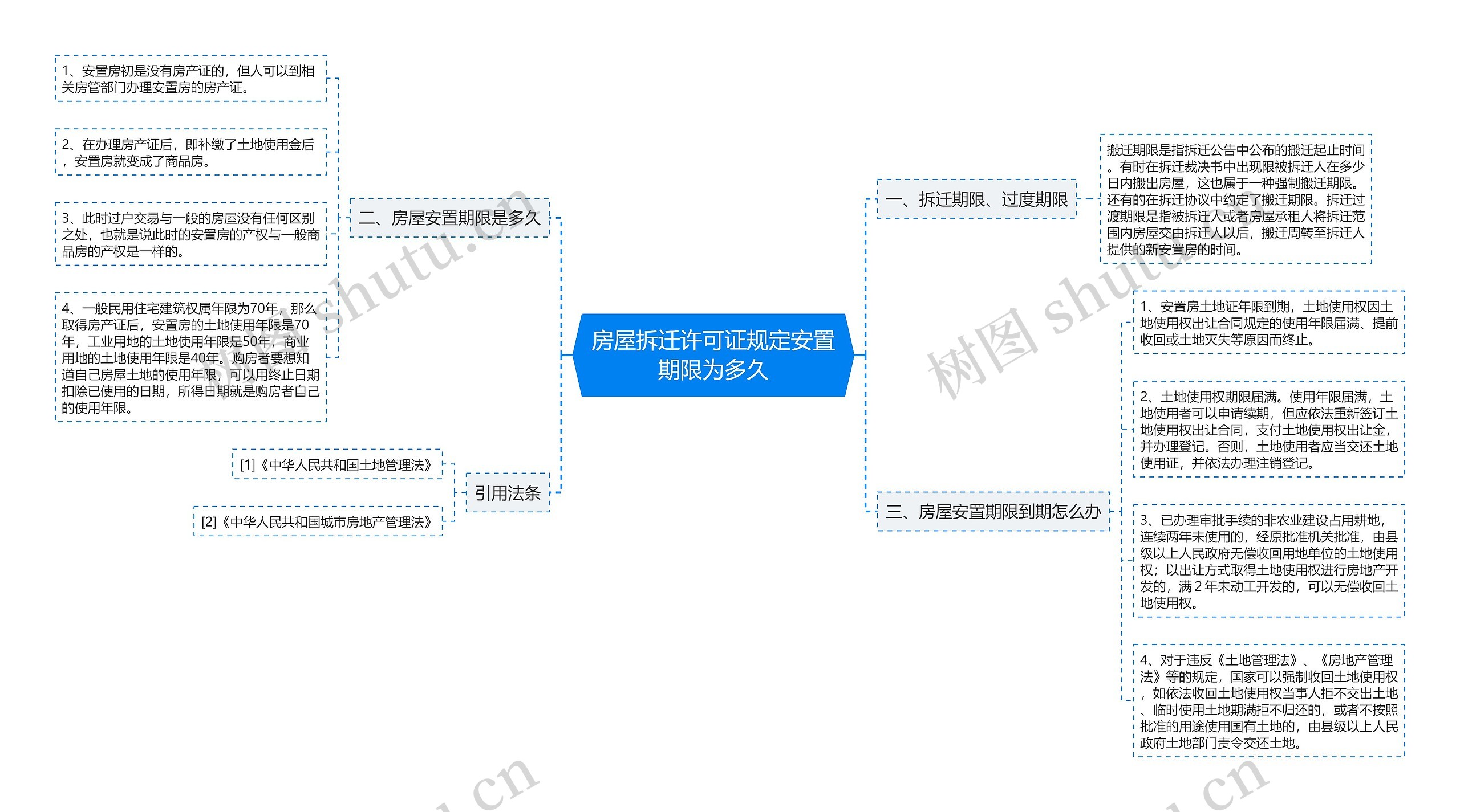 房屋拆迁许可证规定安置期限为多久思维导图