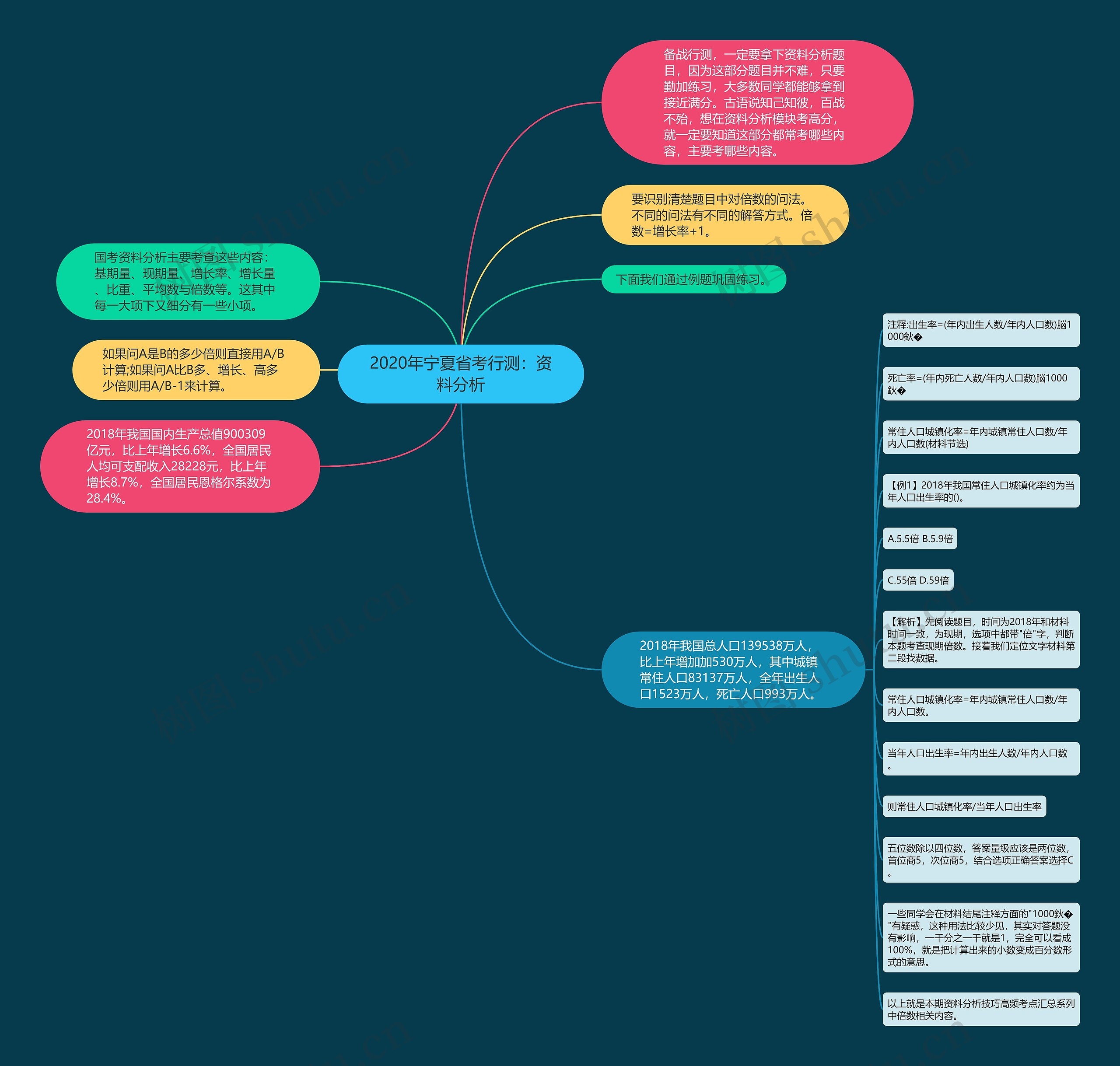 2020年宁夏省考行测：资料分析思维导图