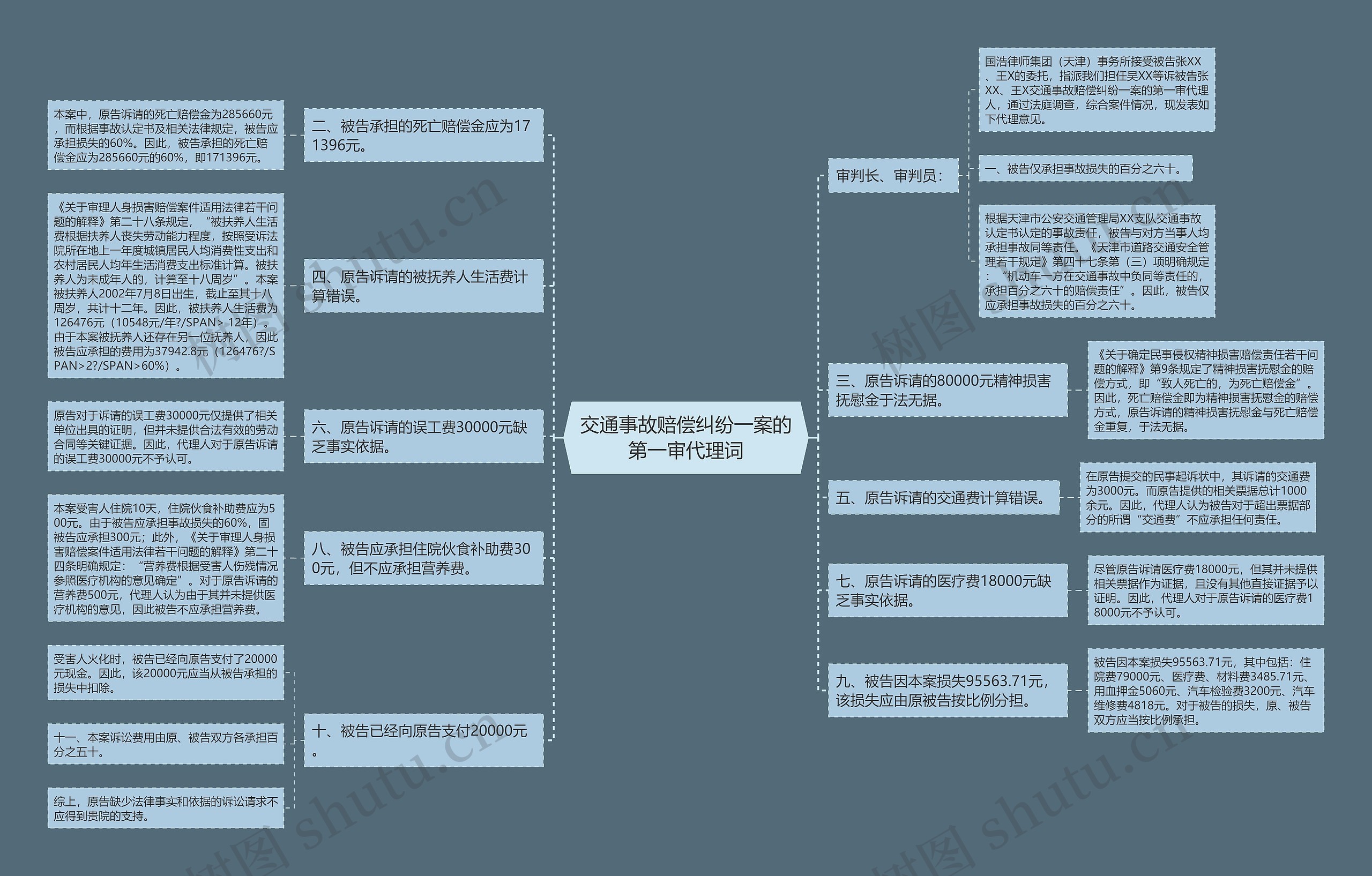 交通事故赔偿纠纷一案的第一审代理词思维导图