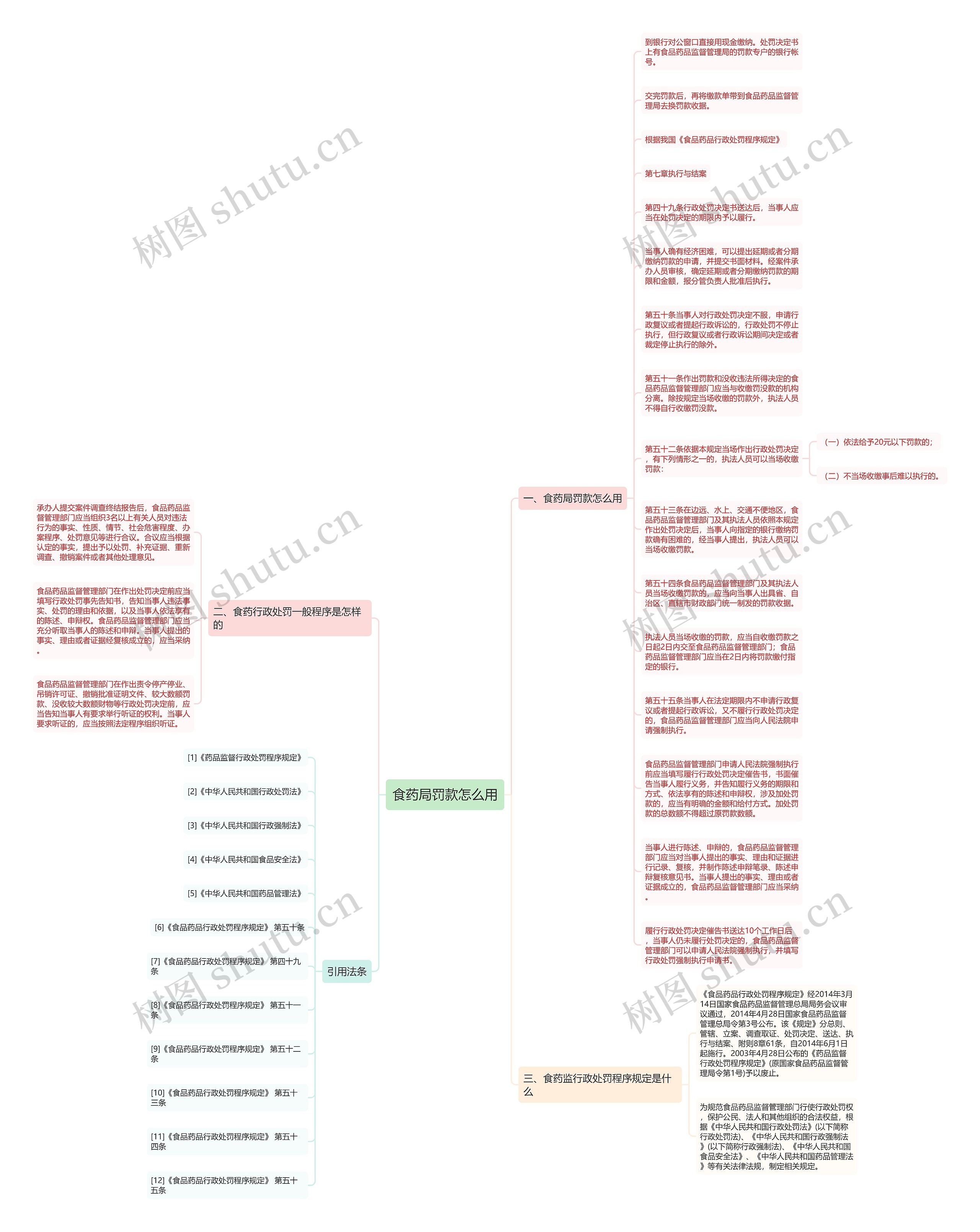 食药局罚款怎么用思维导图