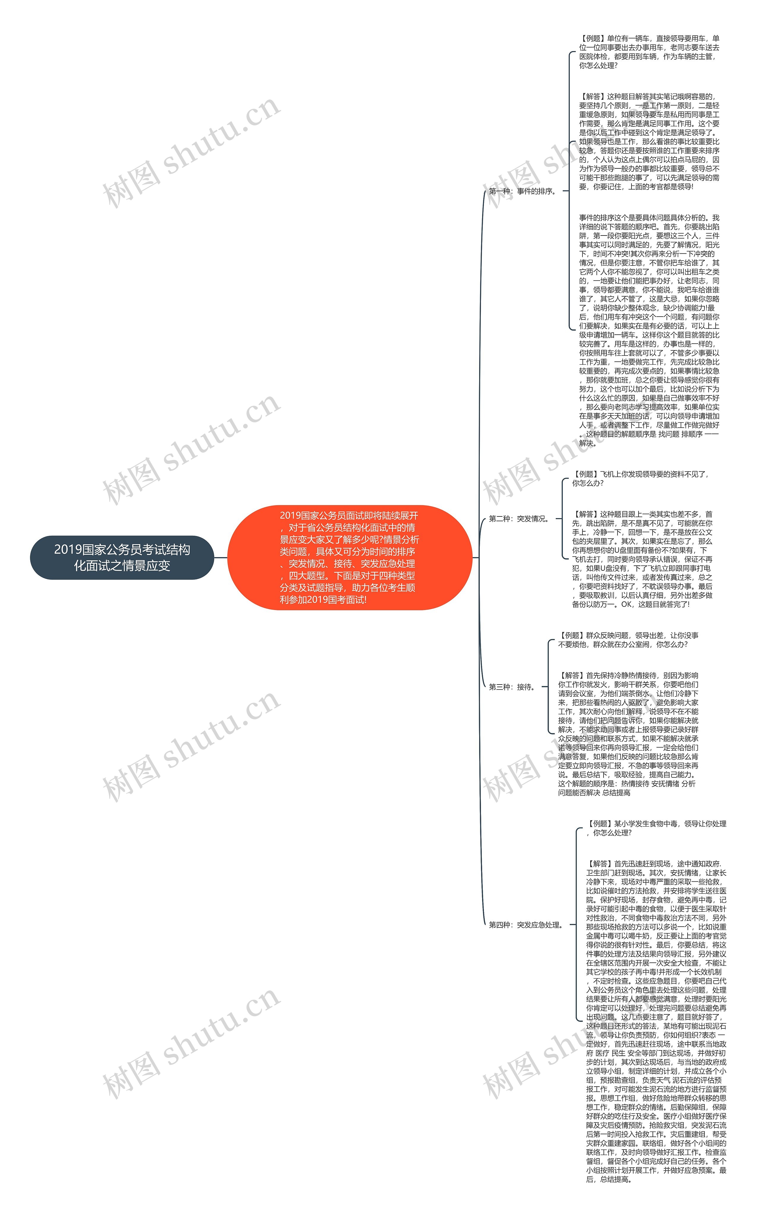 2019国家公务员考试结构化面试之情景应变思维导图