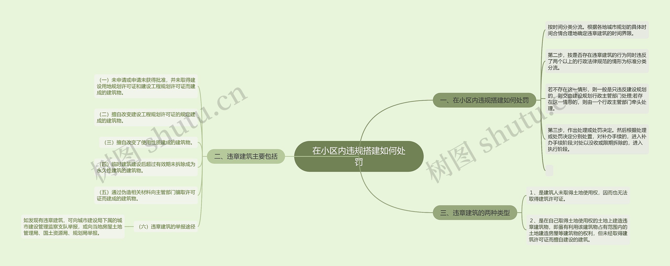 在小区内违规搭建如何处罚思维导图