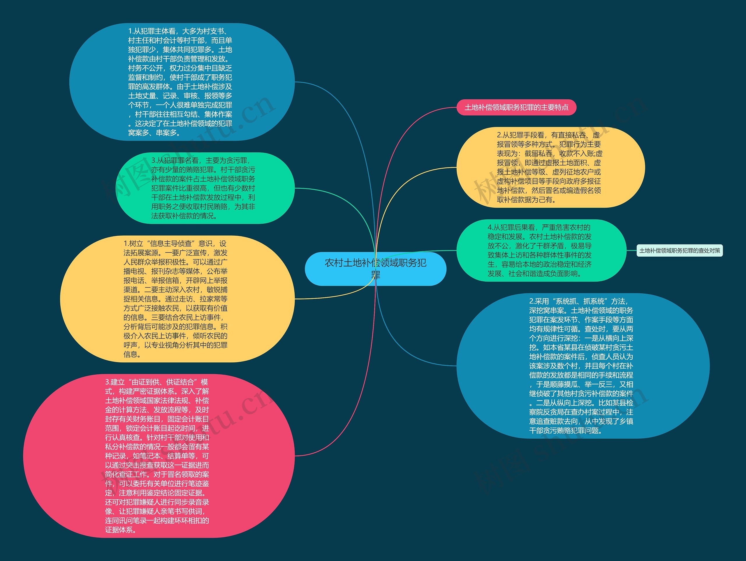 农村土地补偿领域职务犯罪思维导图