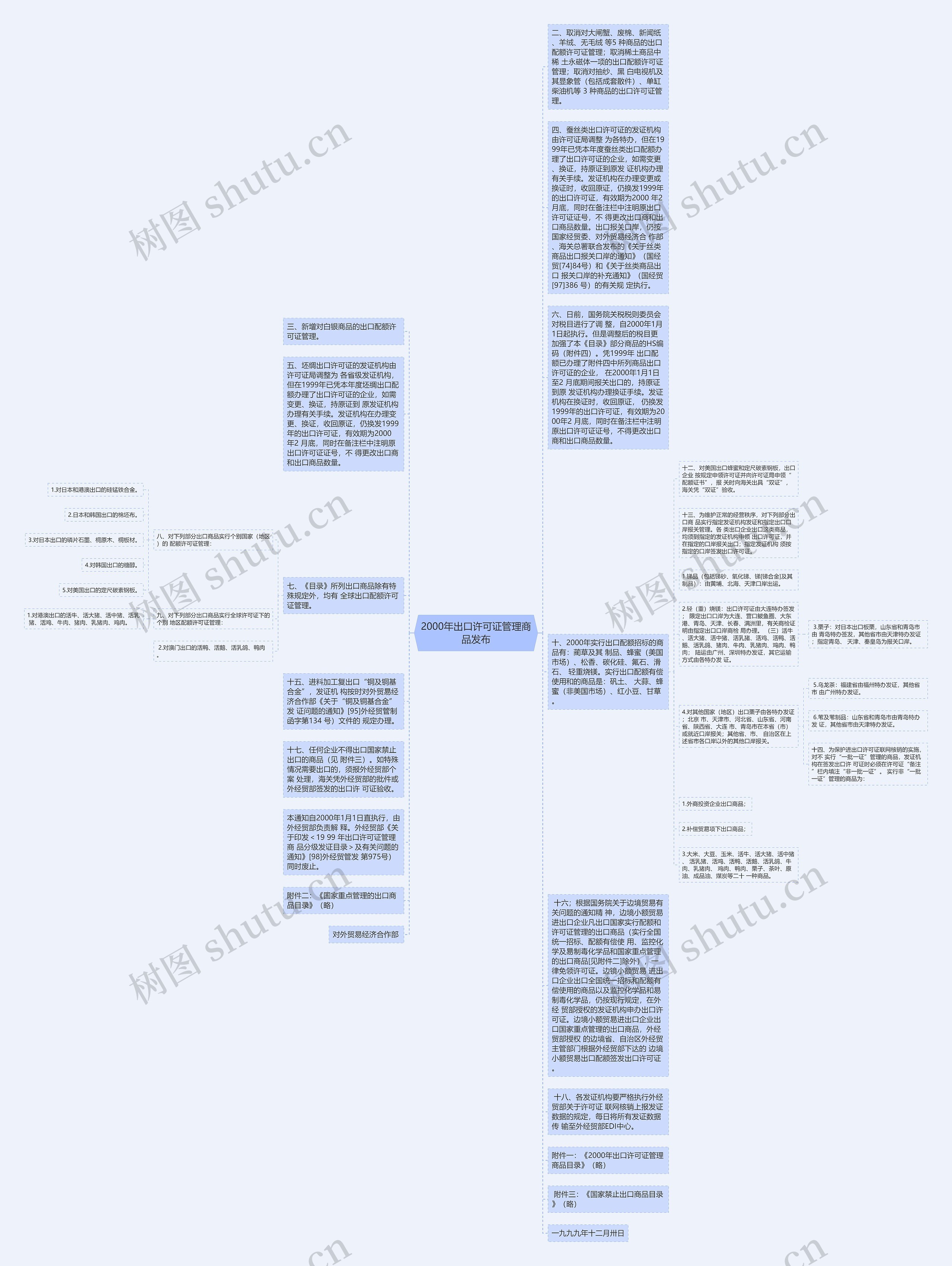 2000年出口许可证管理商品发布思维导图
