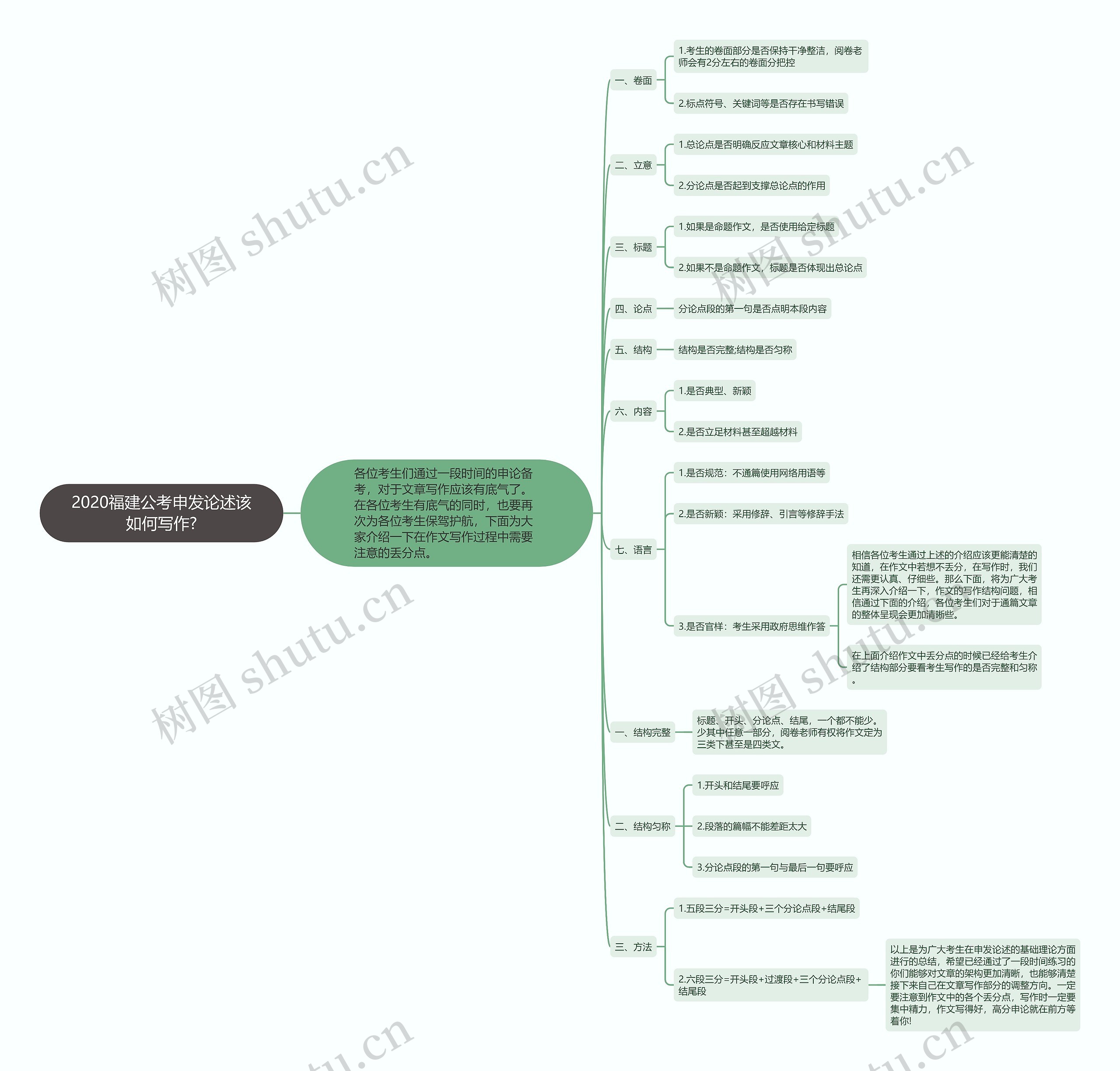 2020福建公考申发论述该如何写作?思维导图