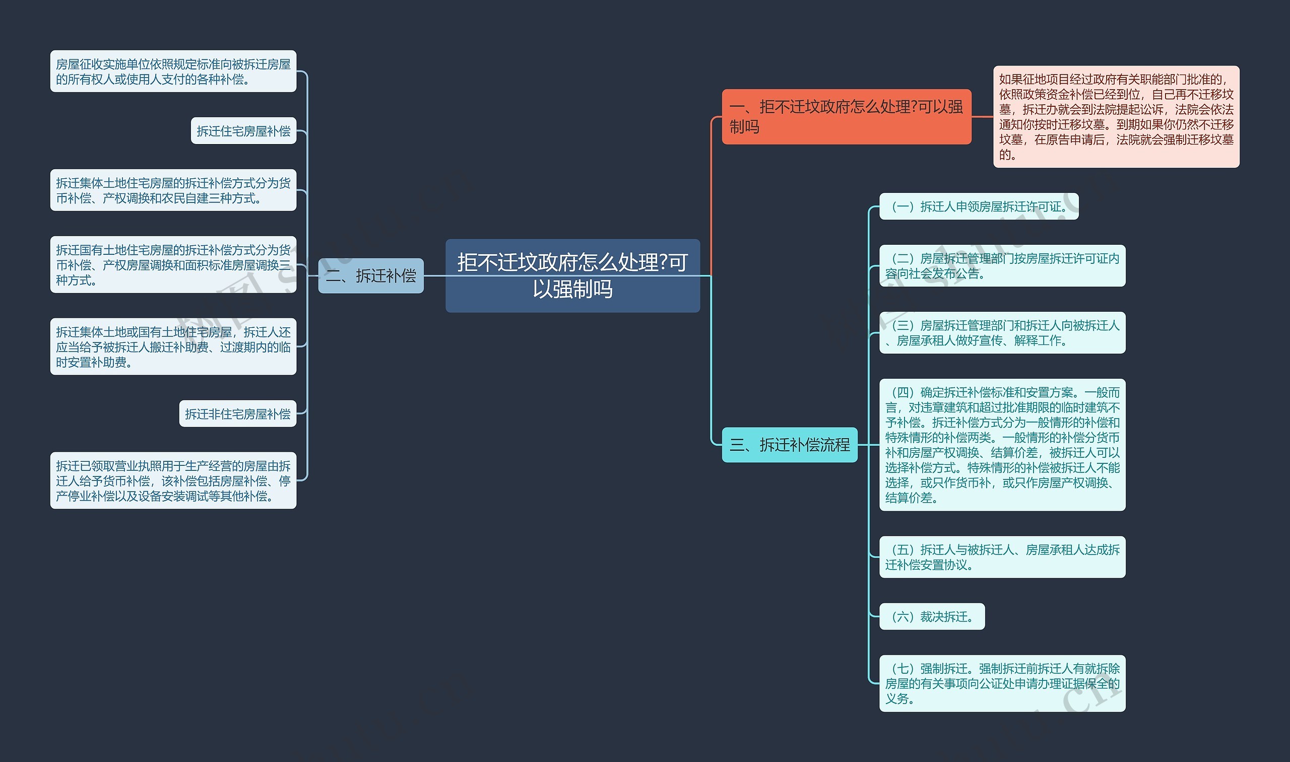 拒不迁坟政府怎么处理?可以强制吗思维导图