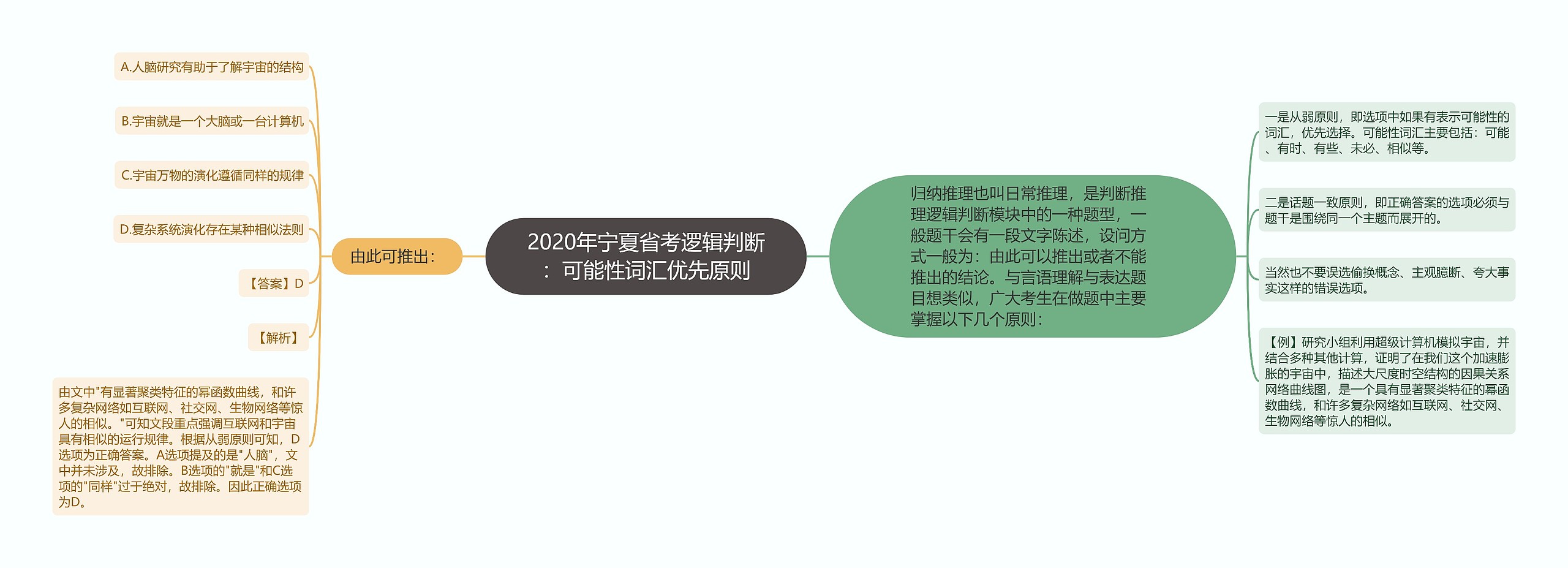 2020年宁夏省考逻辑判断：可能性词汇优先原则