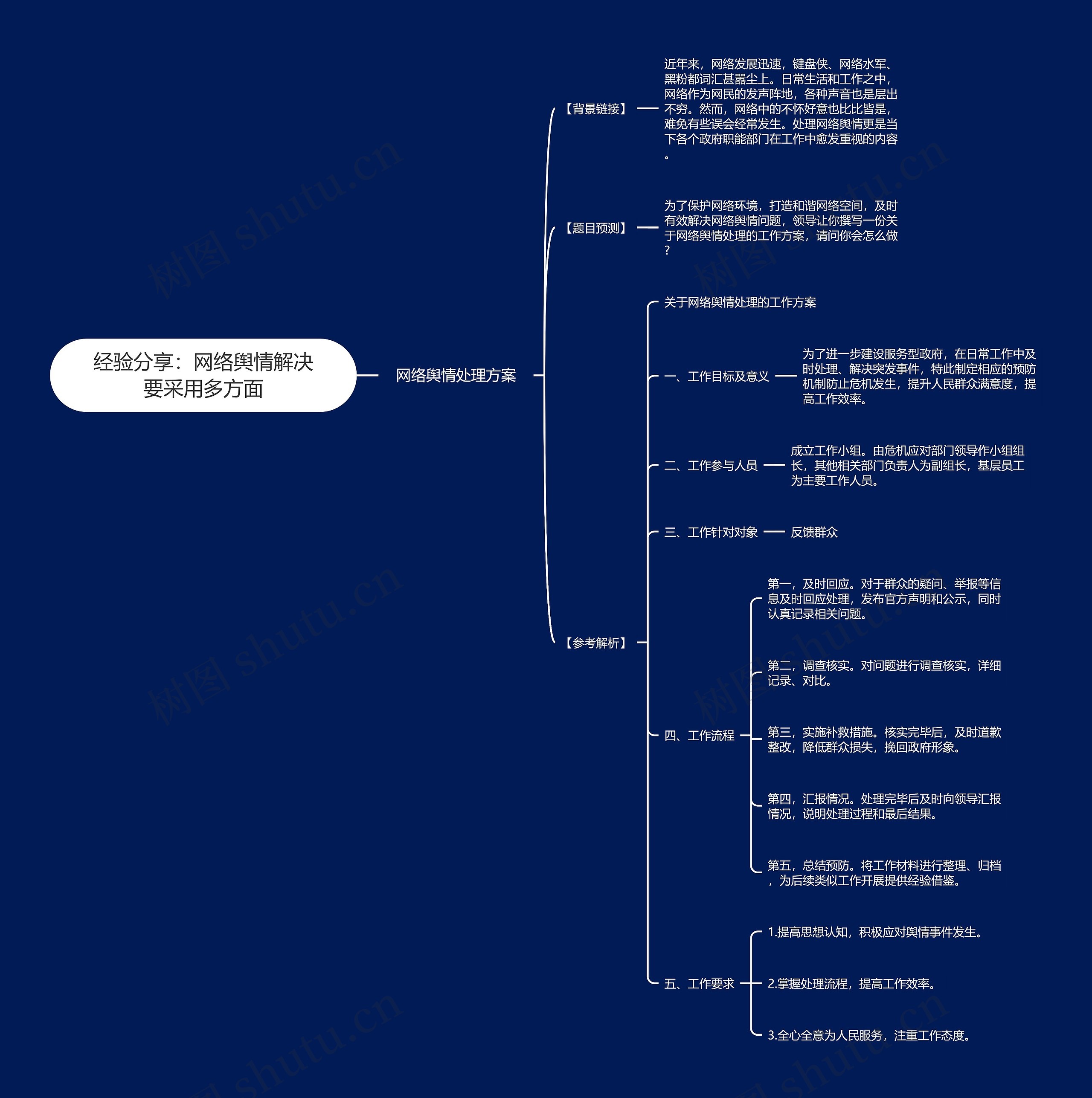 经验分享：网络舆情解决要采用多方面思维导图