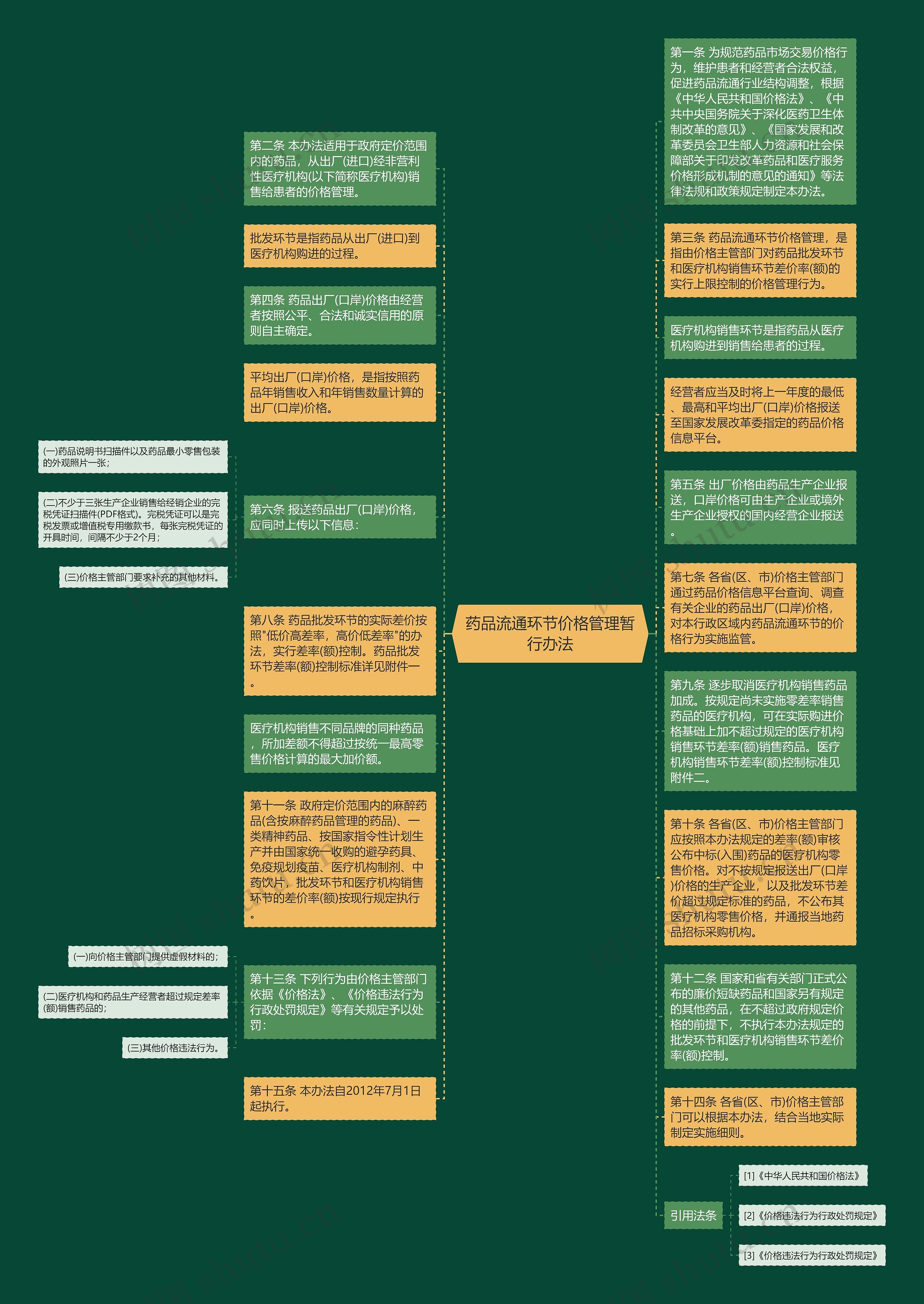 药品流通环节价格管理暂行办法思维导图