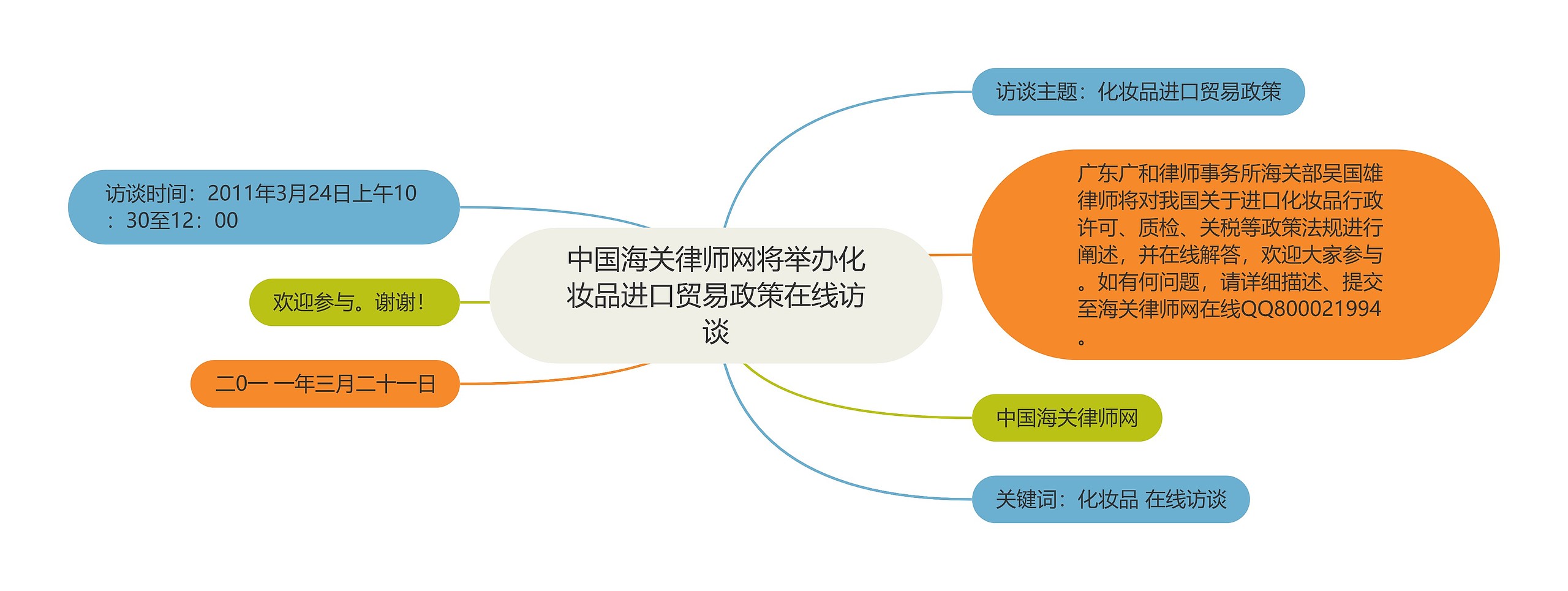 中国海关律师网将举办化妆品进口贸易政策在线访谈思维导图