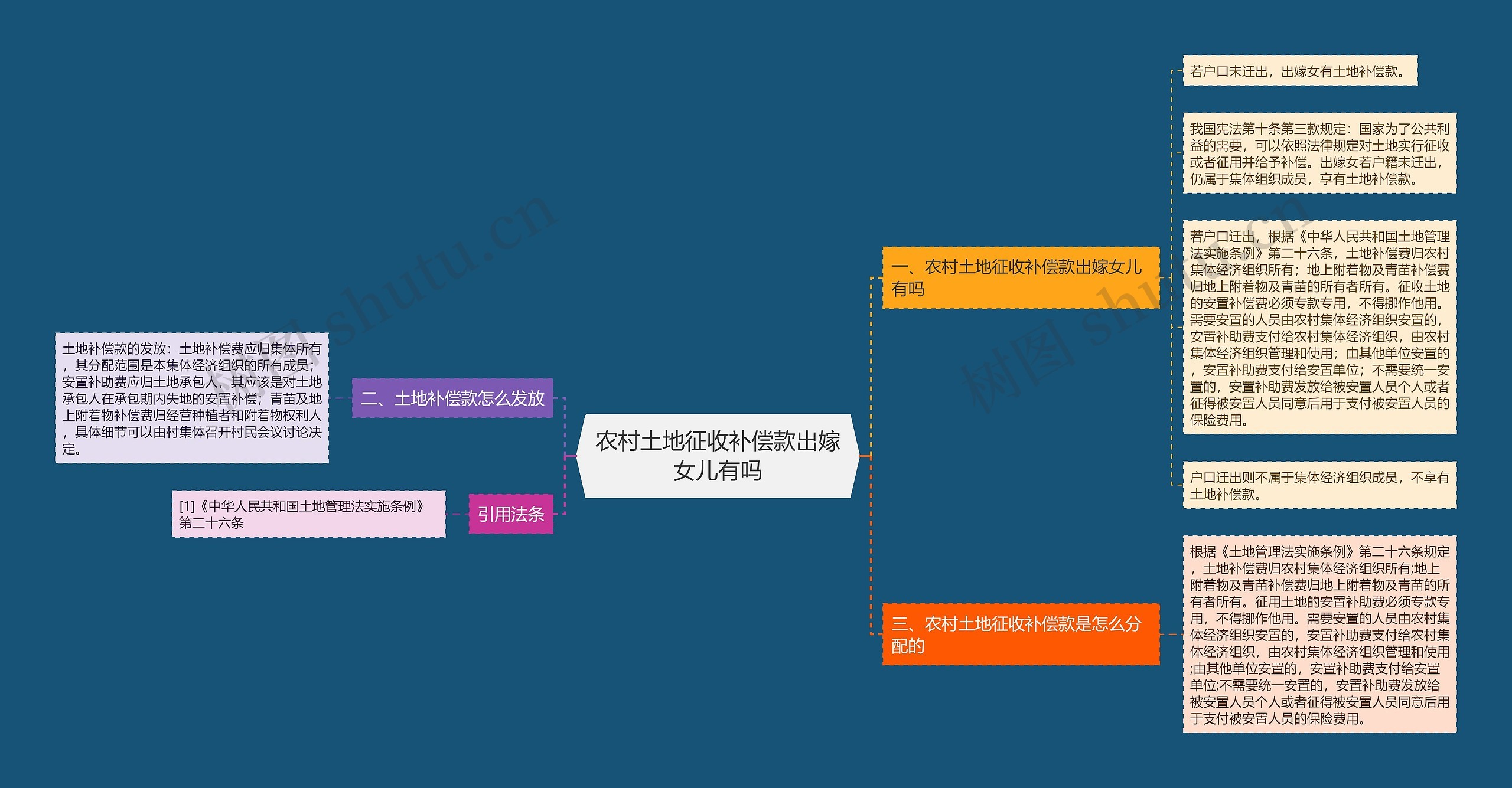 农村土地征收补偿款出嫁女儿有吗