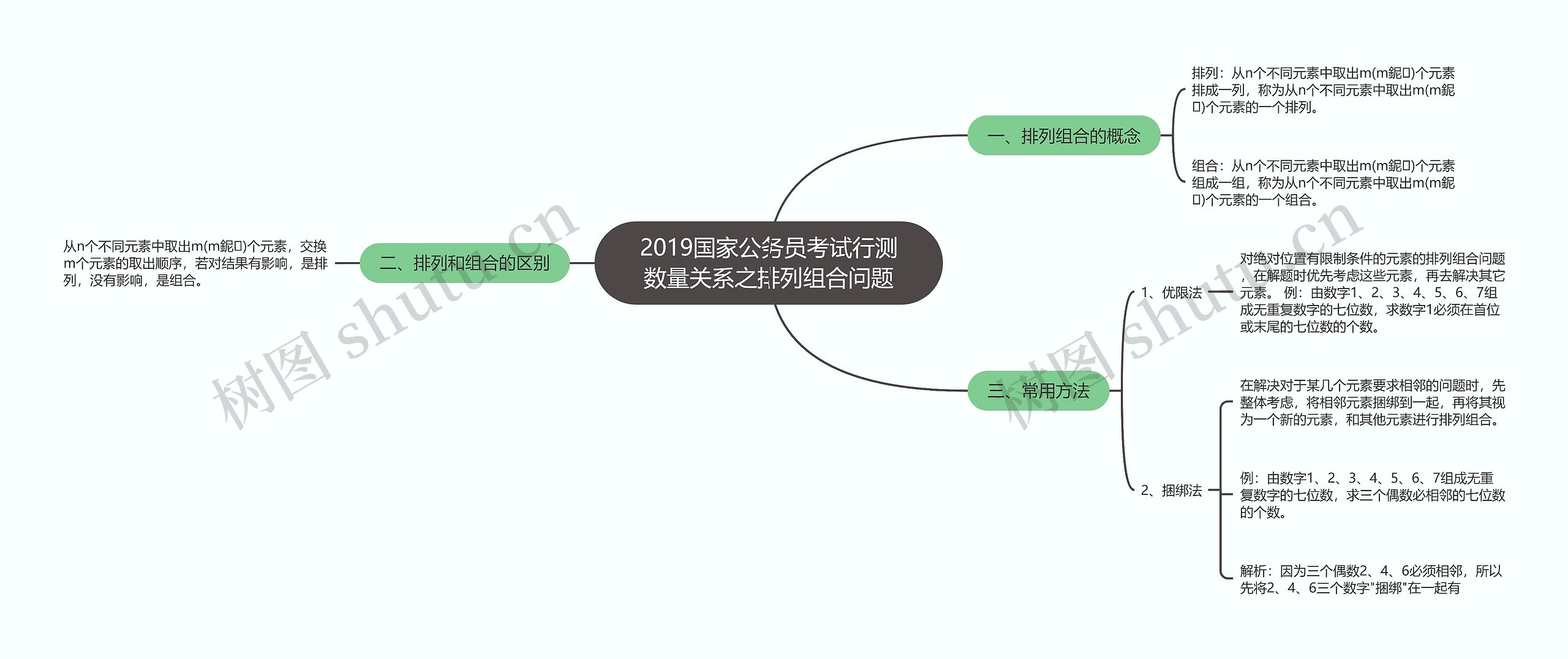 2019国家公务员考试行测数量关系之排列组合问题思维导图