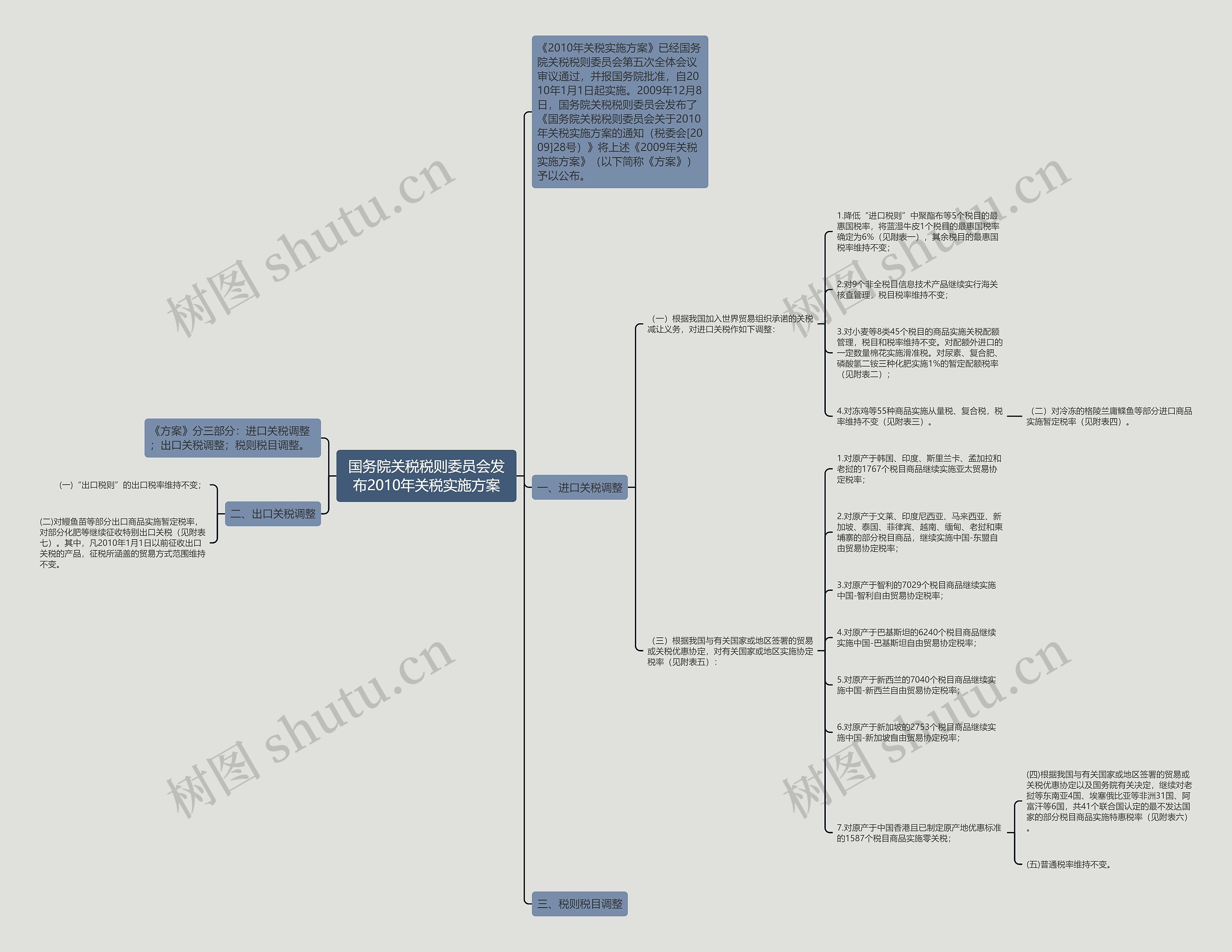 国务院关税税则委员会发布2010年关税实施方案思维导图