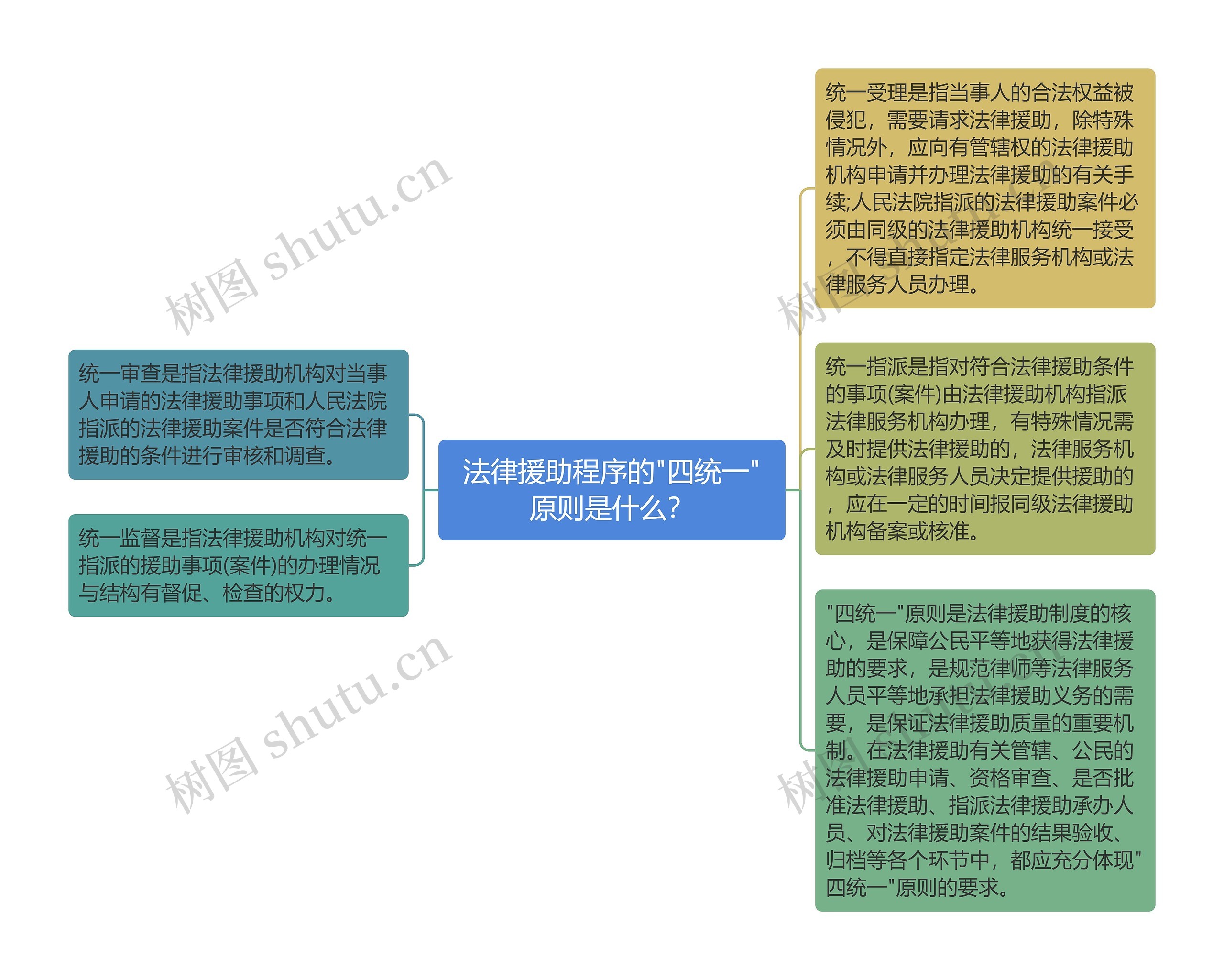 法律援助程序的"四统一"原则是什么？思维导图