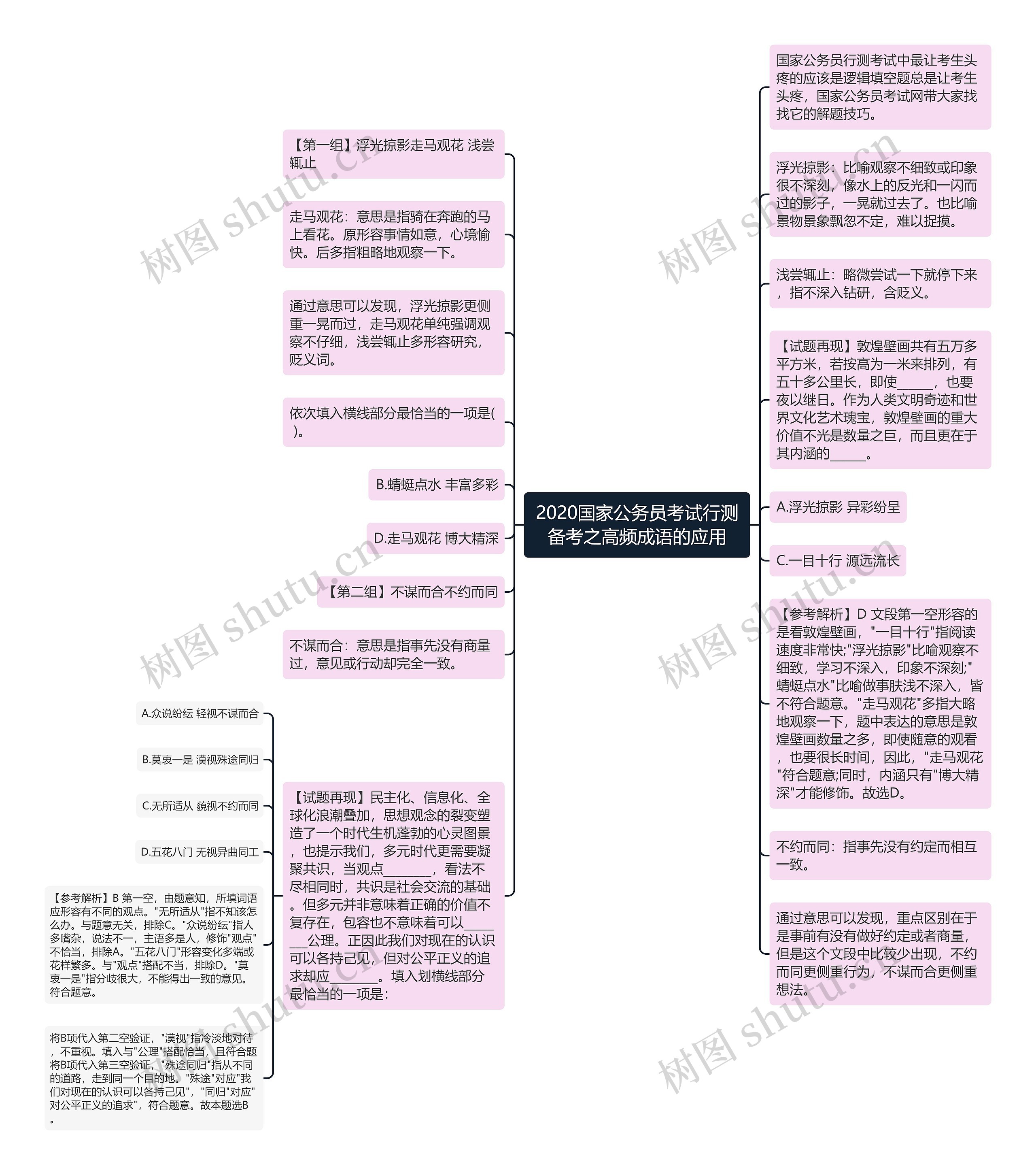 2020国家公务员考试行测备考之高频成语的应用思维导图