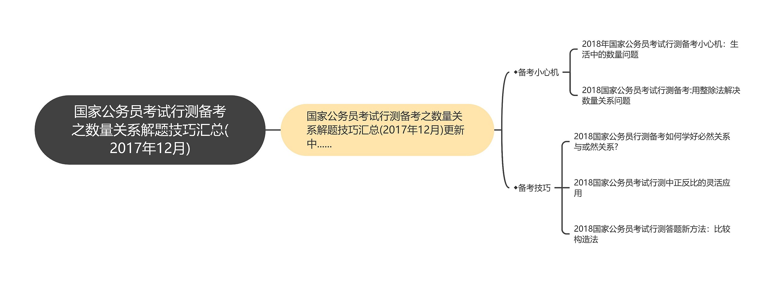 国家公务员考试行测备考之数量关系解题技巧汇总(2017年12月)思维导图