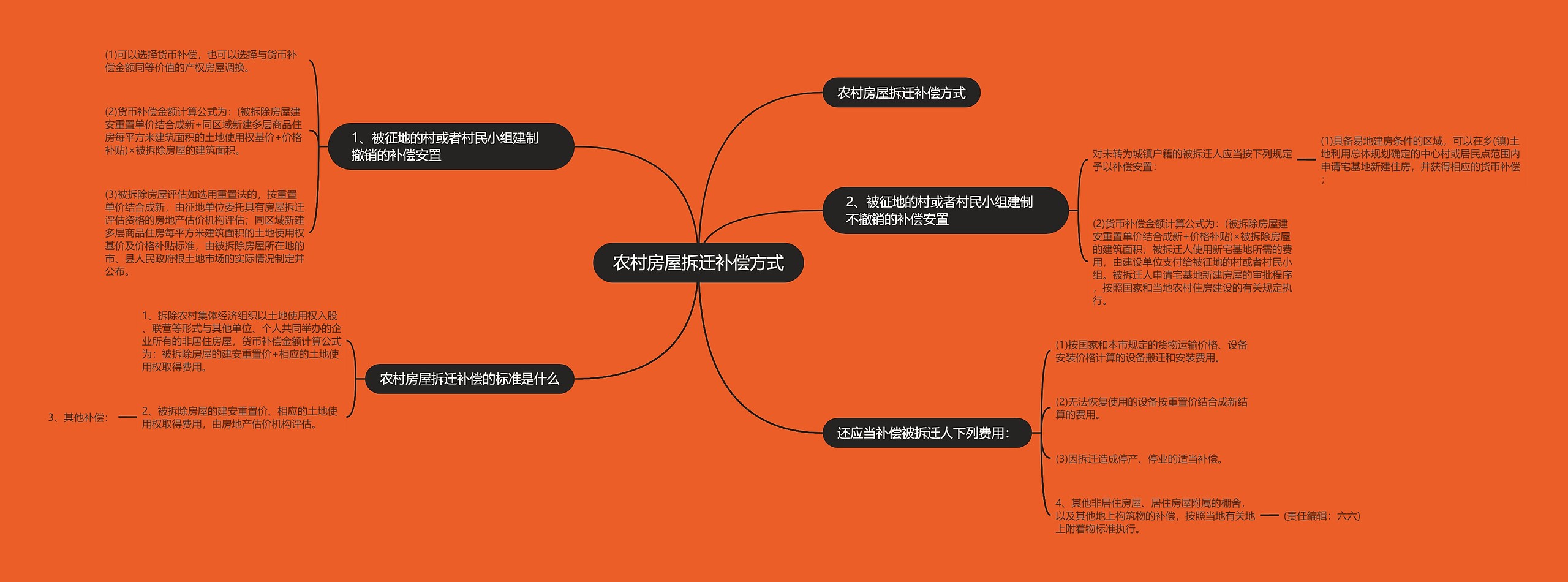 农村房屋拆迁补偿方式