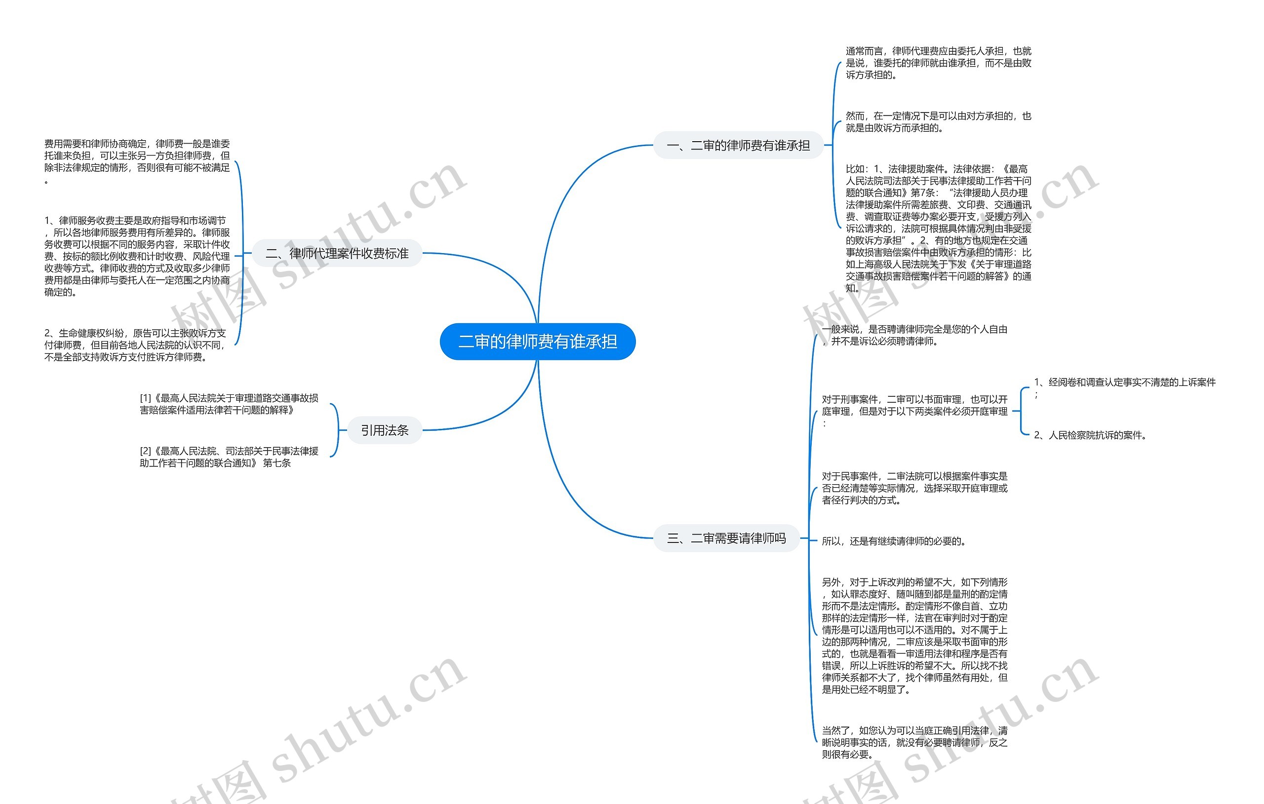 二审的律师费有谁承担思维导图