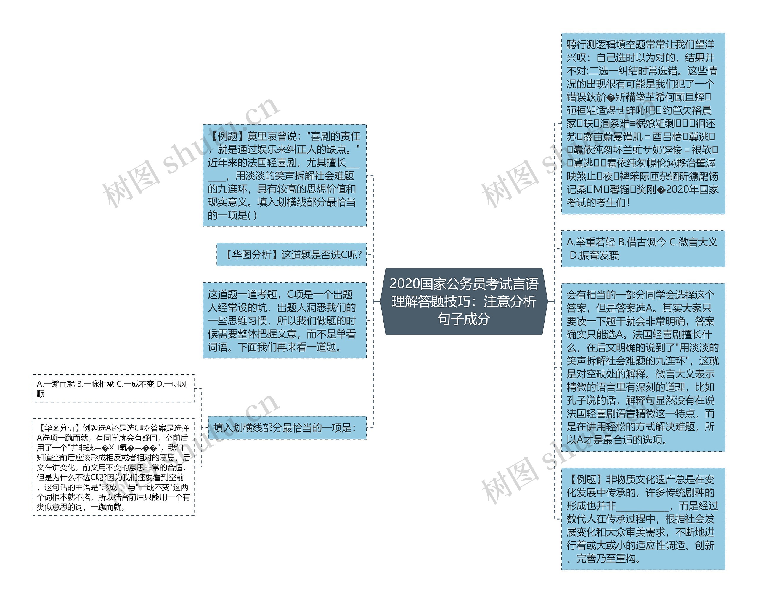 2020国家公务员考试言语理解答题技巧：注意分析句子成分思维导图