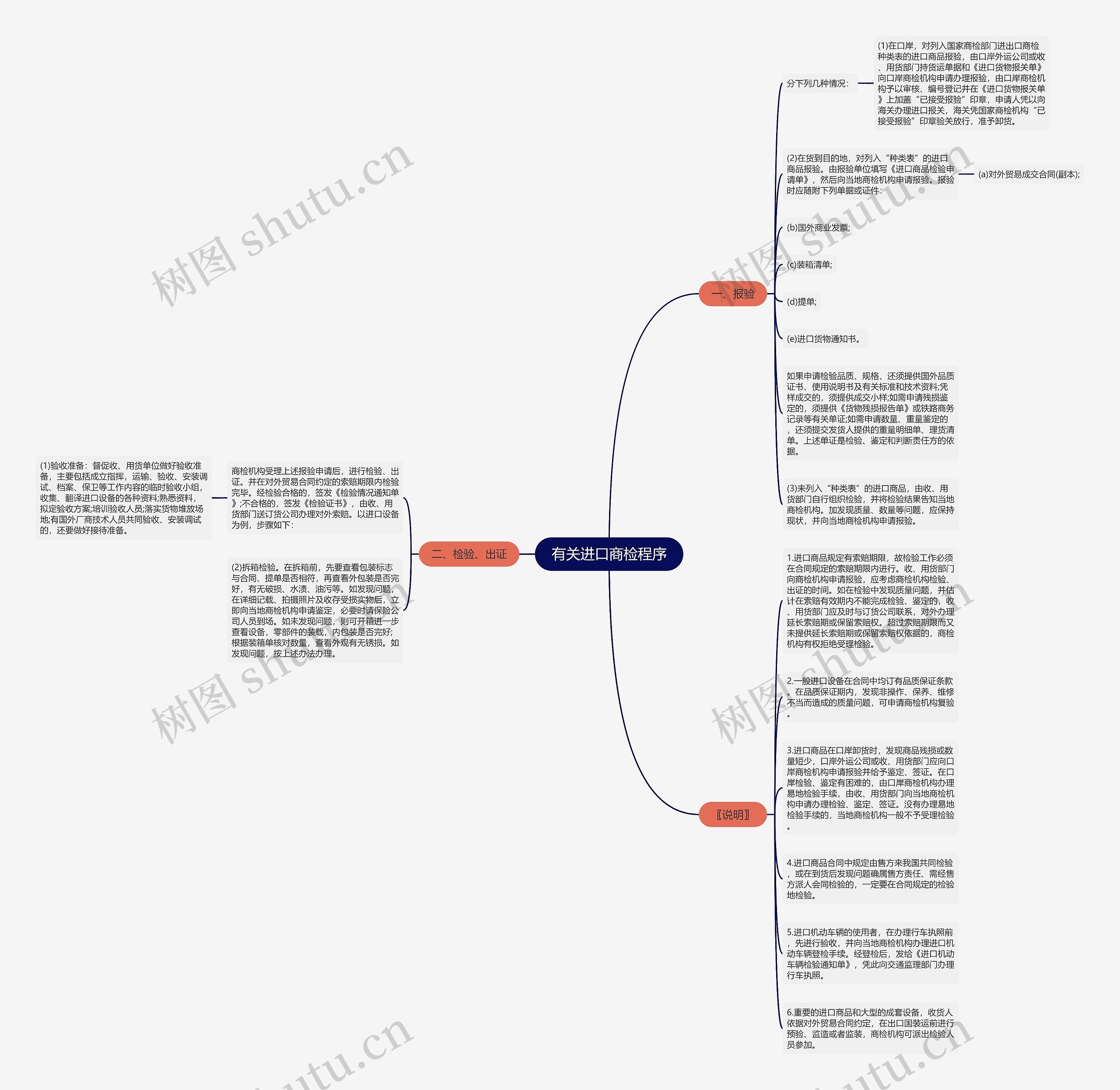有关进口商检程序思维导图