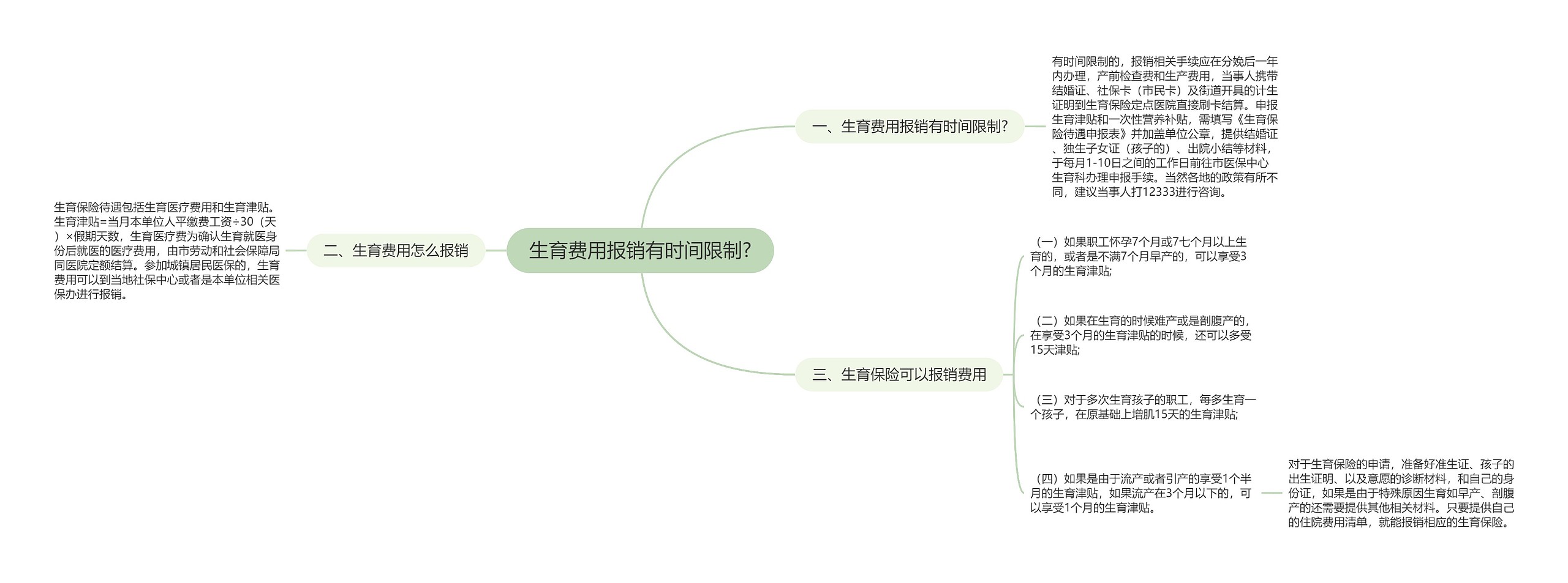 生育费用报销有时间限制?思维导图