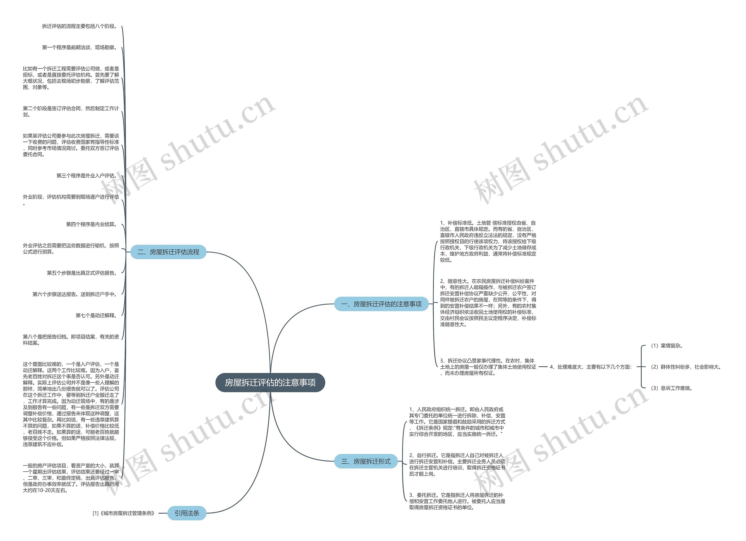 房屋拆迁评估的注意事项思维导图