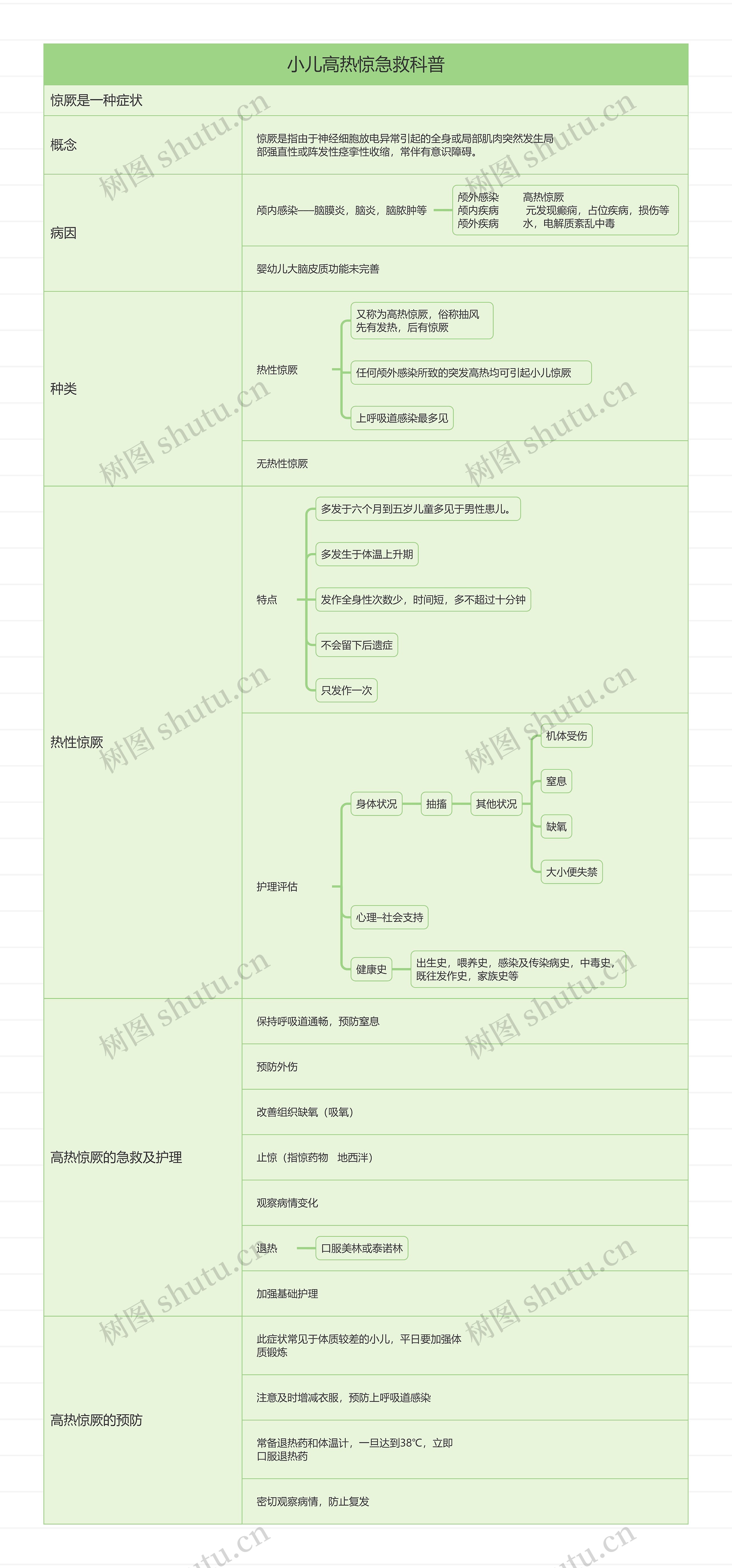 小儿高热惊急救科普思维导图