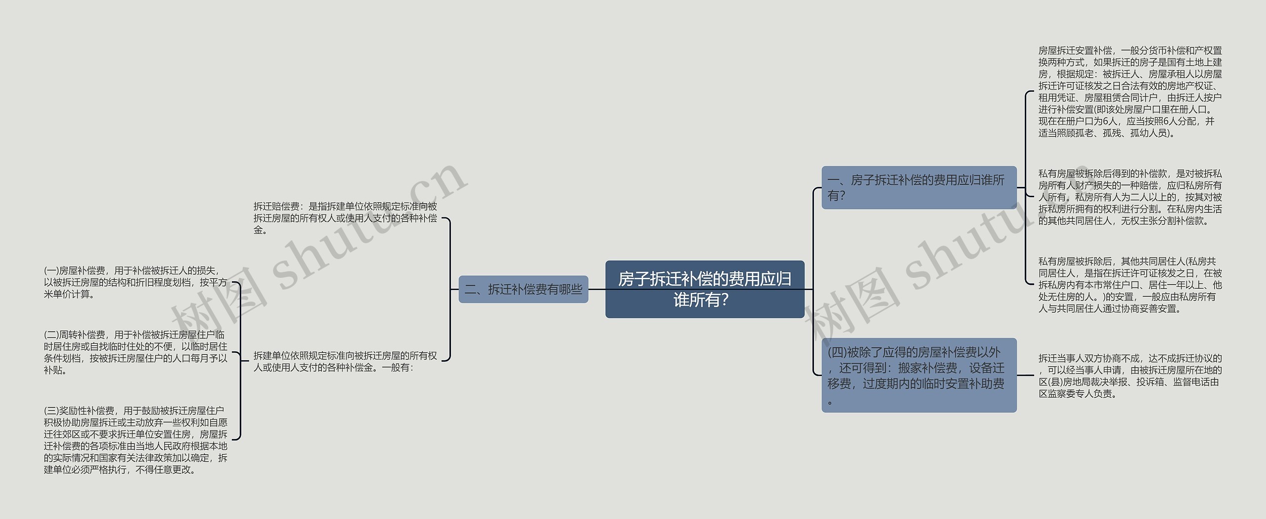 房子拆迁补偿的费用应归谁所有？