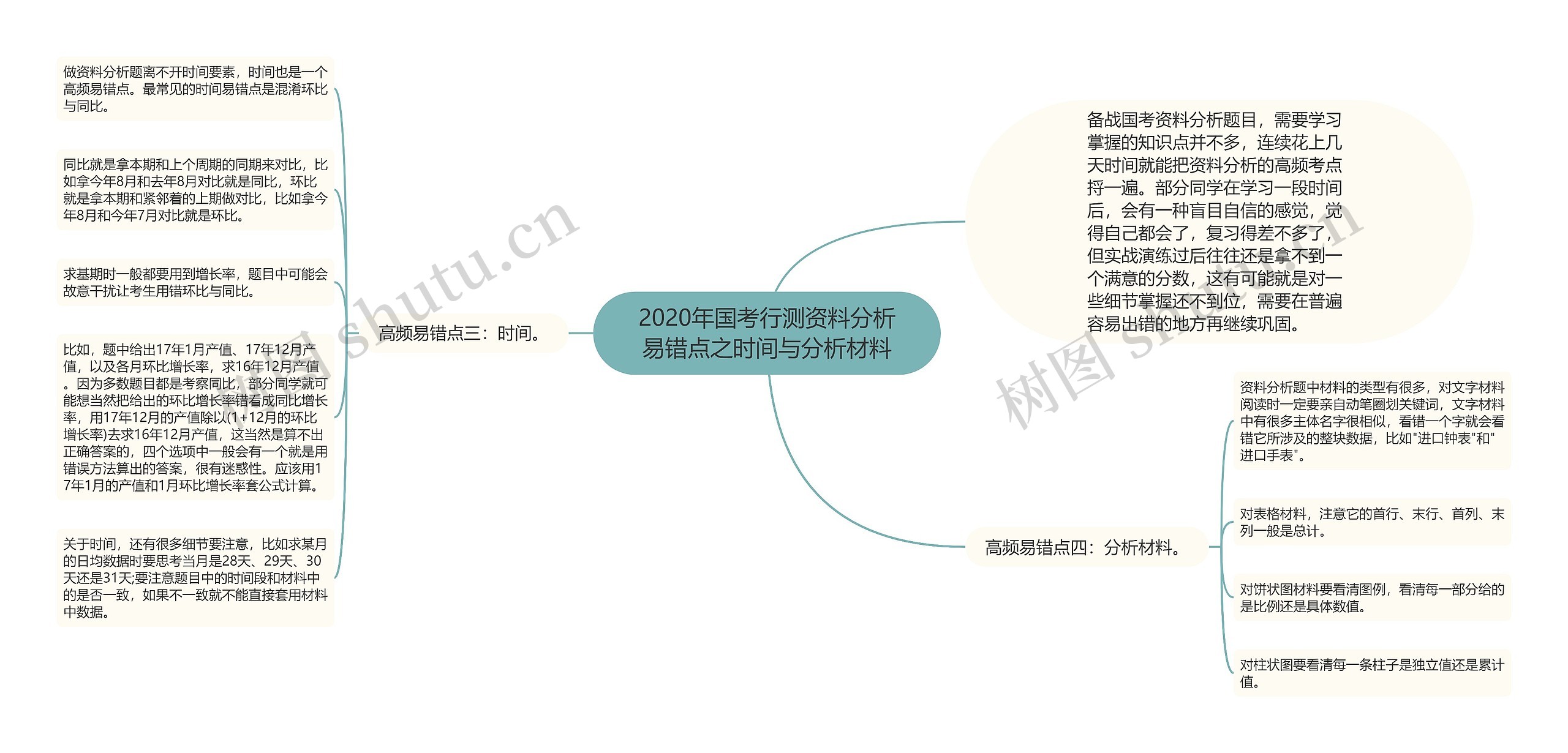 2020年国考行测资料分析易错点之时间与分析材料思维导图