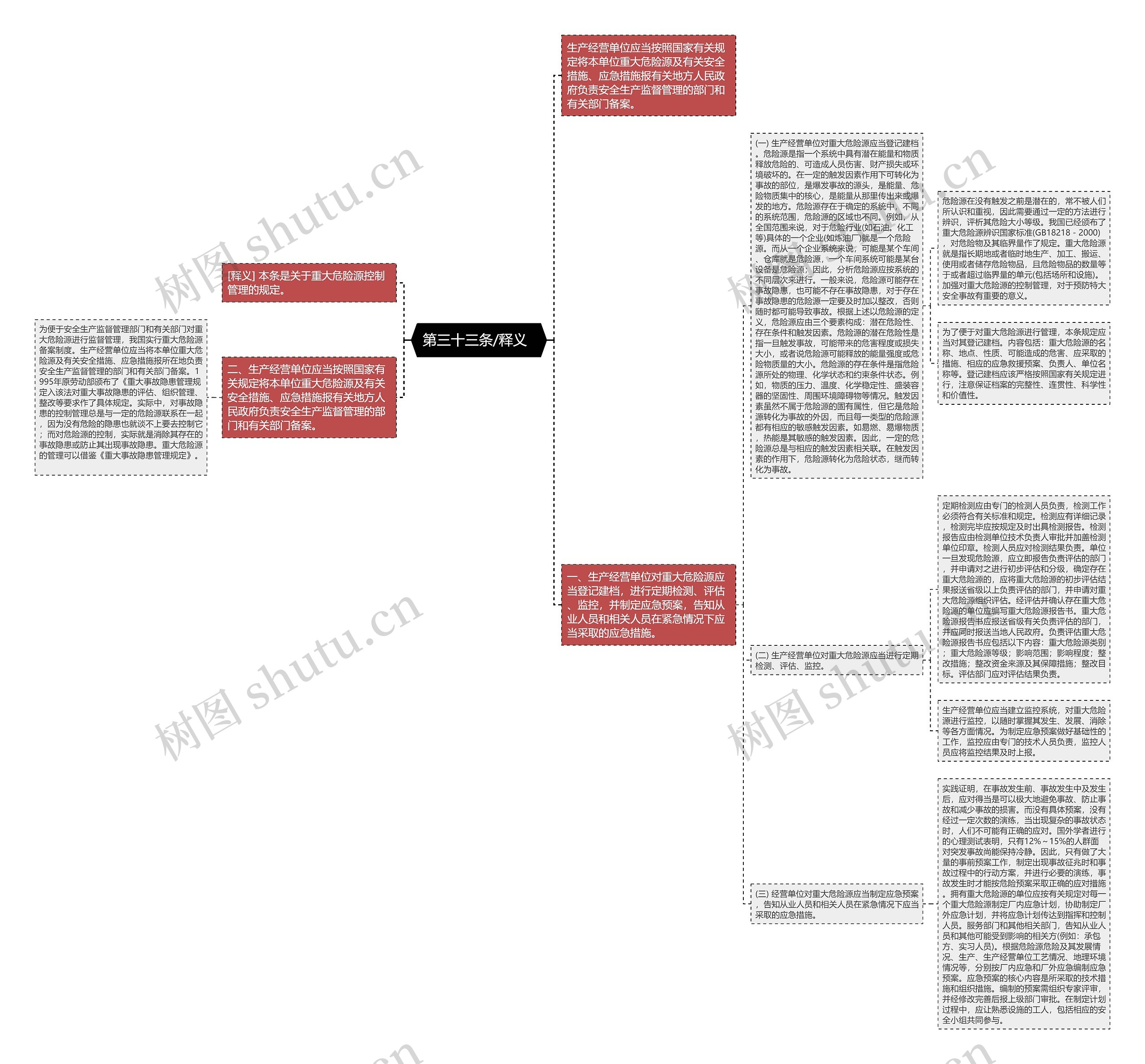  第三十三条/释义   思维导图