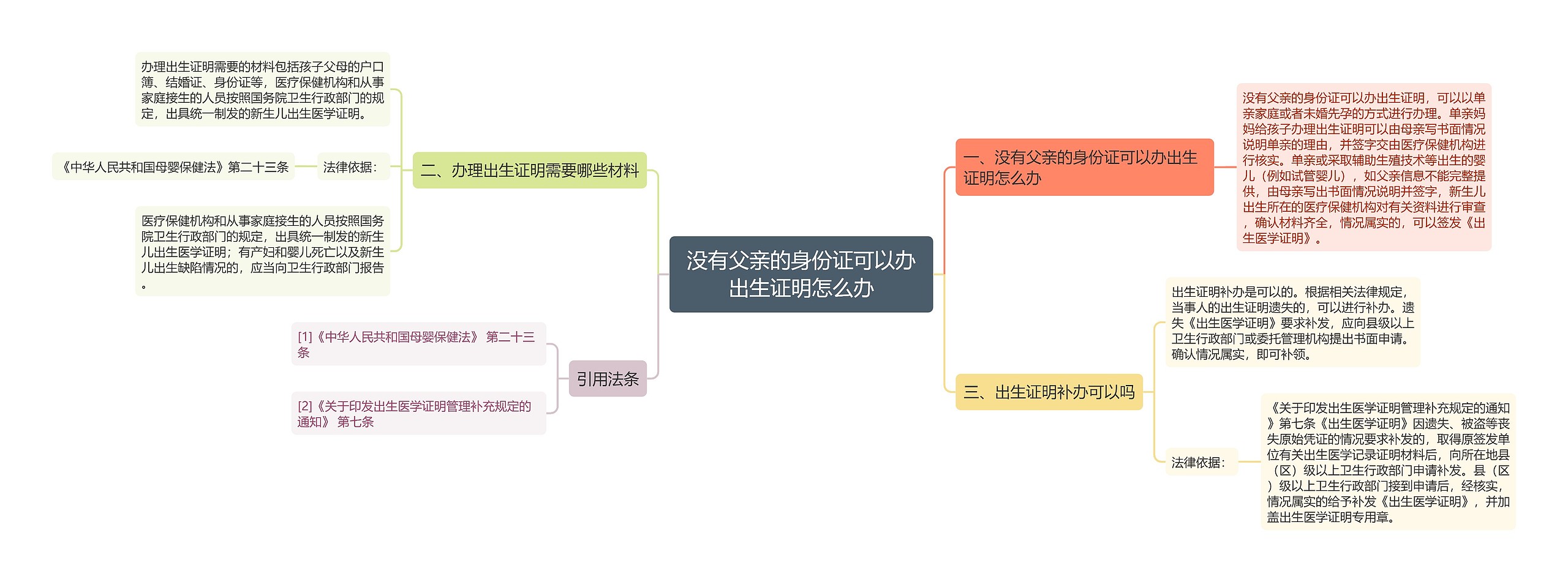 没有父亲的身份证可以办出生证明怎么办思维导图