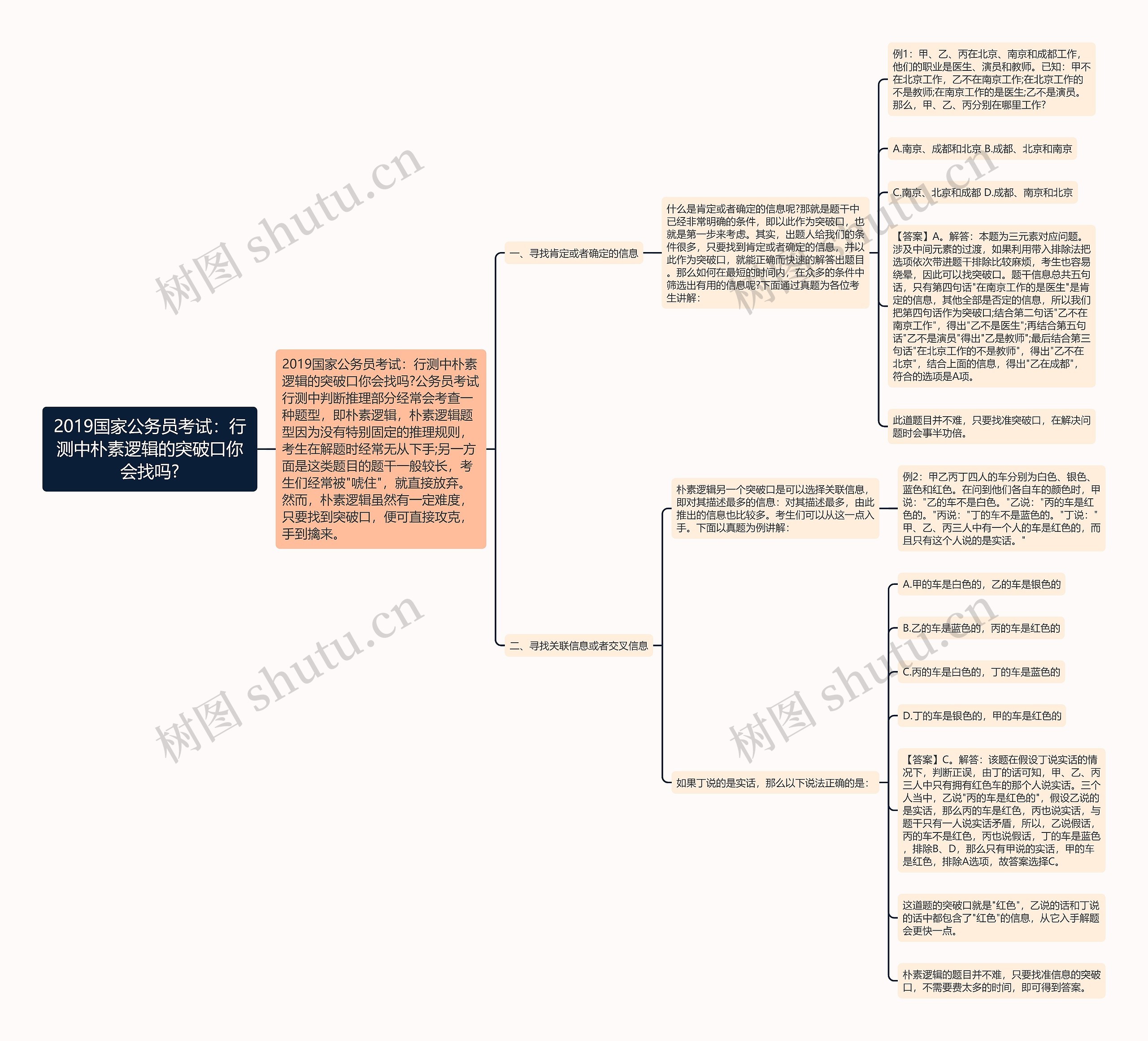 2019国家公务员考试：行测中朴素逻辑的突破口你会找吗?思维导图