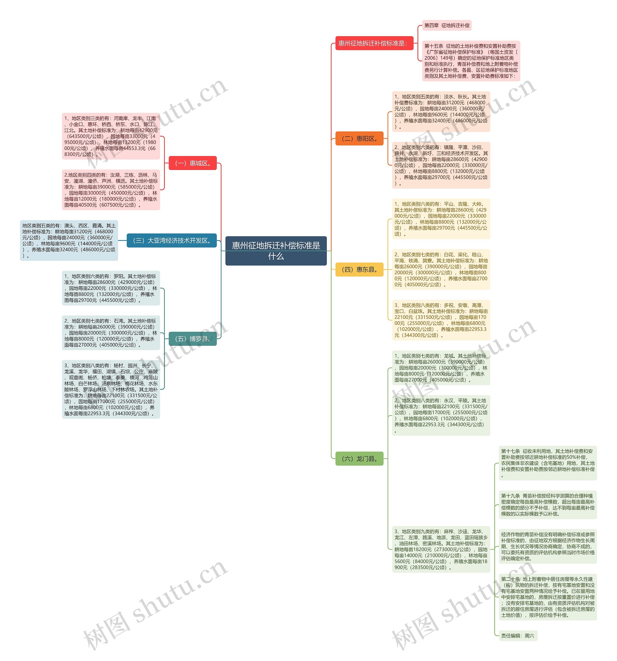 惠州征地拆迁补偿标准是什么思维导图