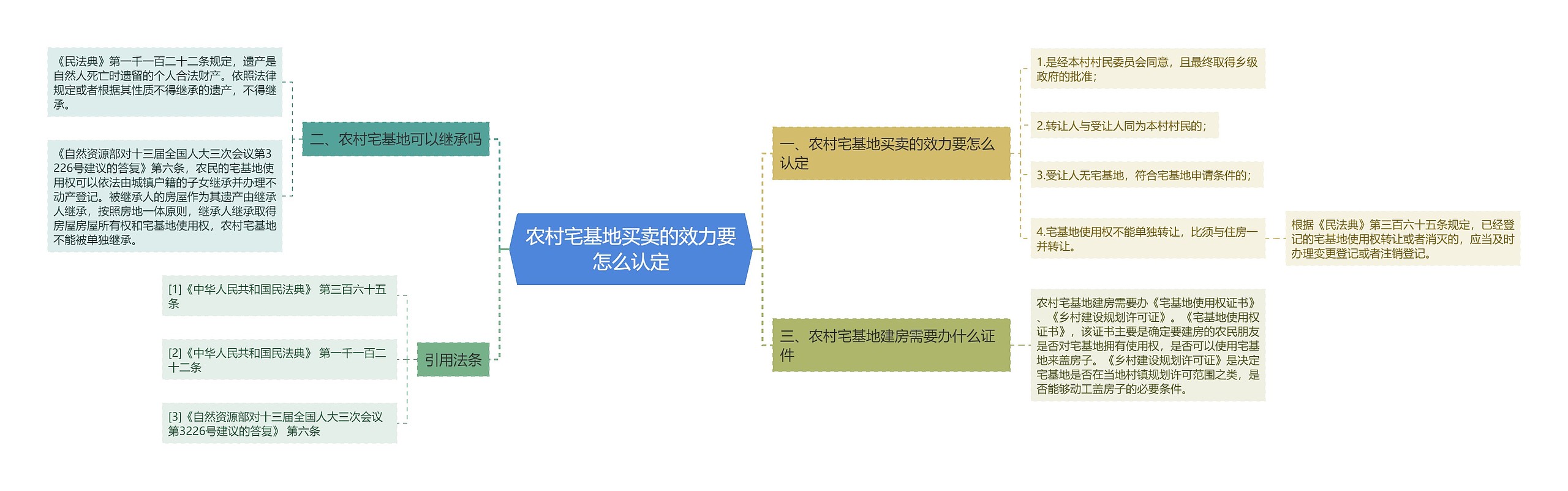 农村宅基地买卖的效力要怎么认定