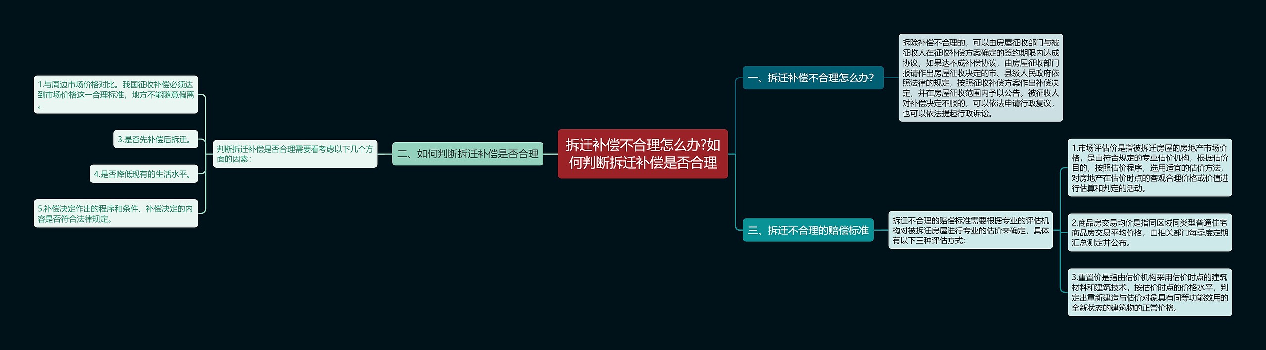 拆迁补偿不合理怎么办?如何判断拆迁补偿是否合理思维导图