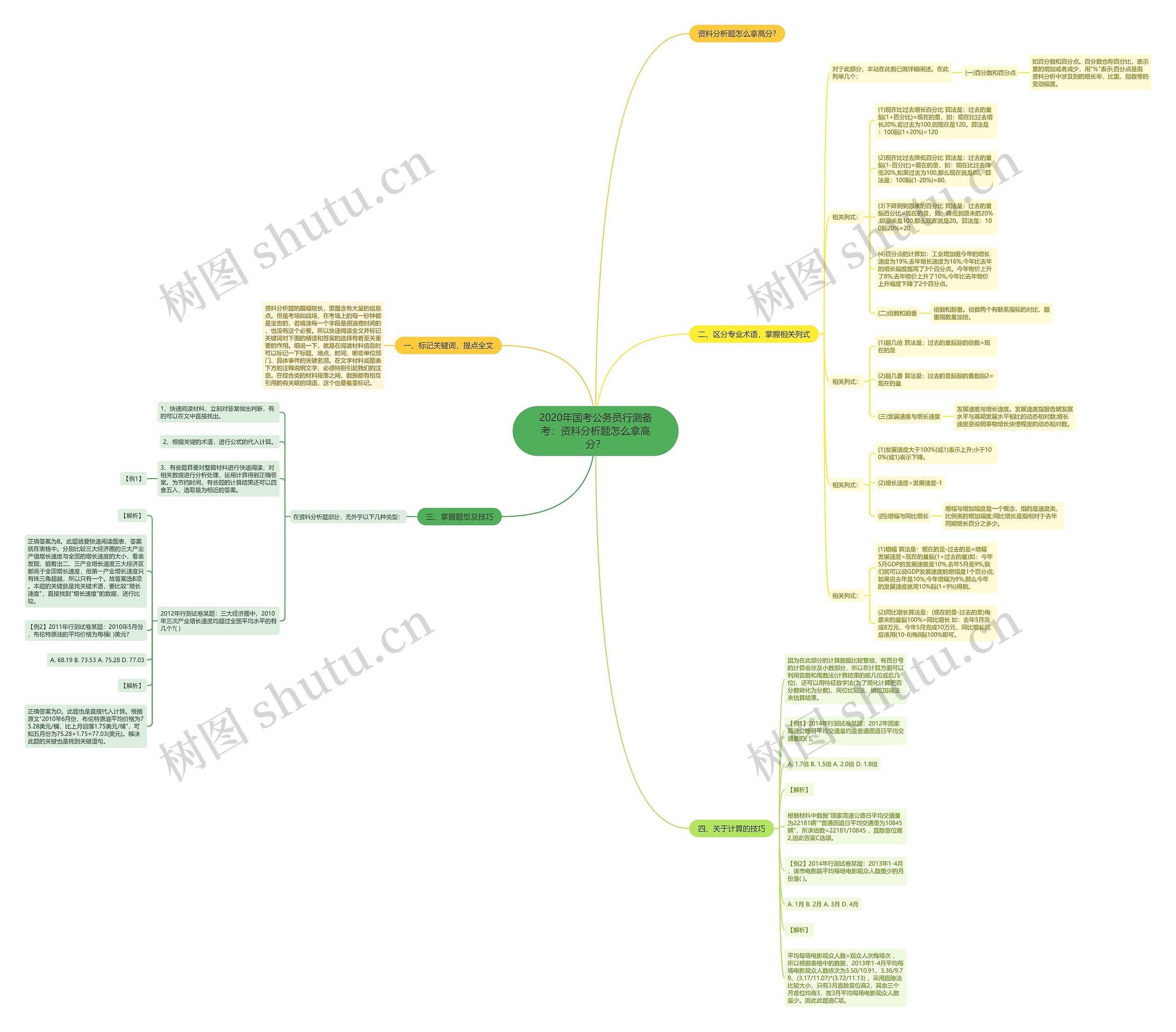 2020年国考公务员行测备考：资料分析题怎么拿高分？思维导图