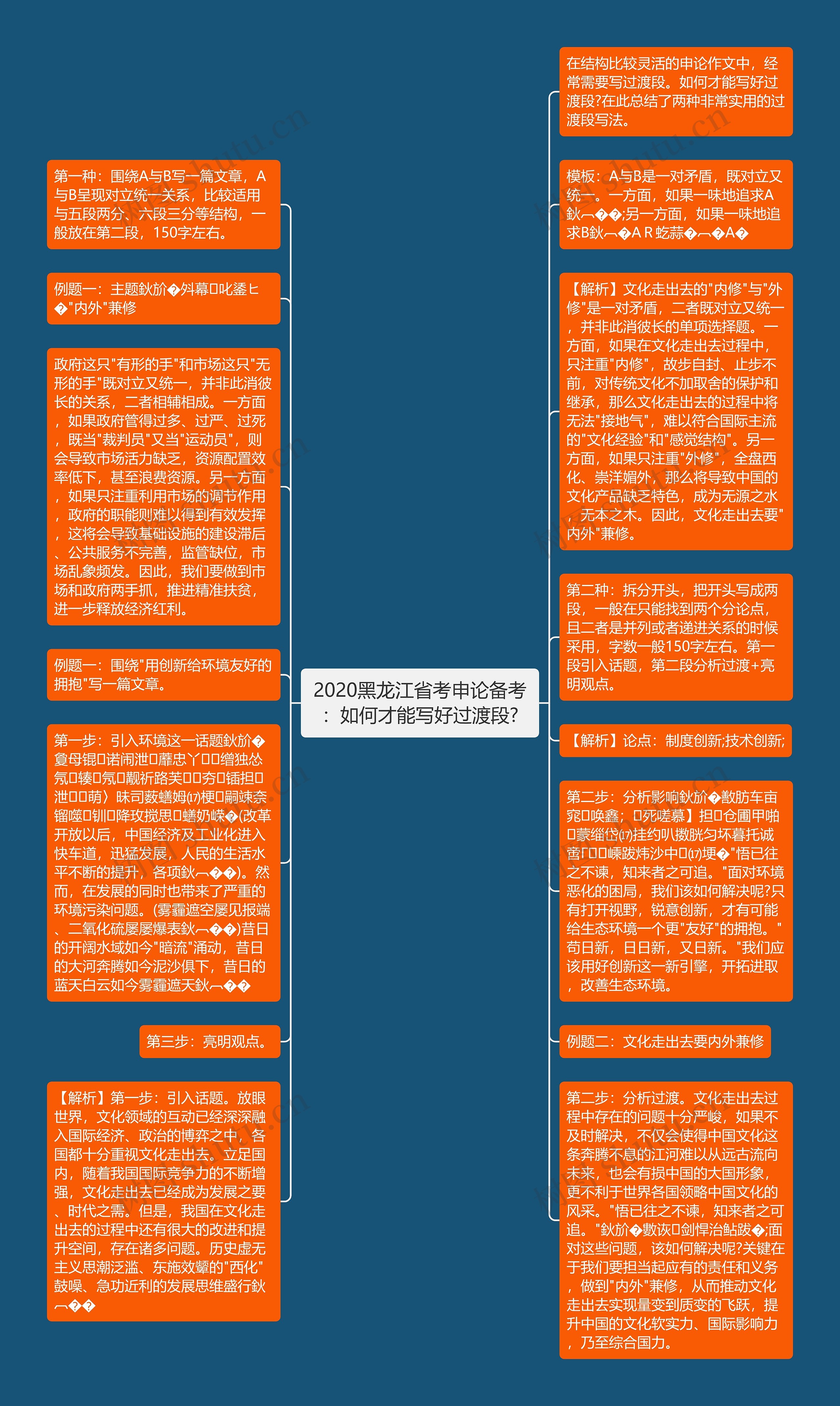 2020黑龙江省考申论备考：如何才能写好过渡段?思维导图