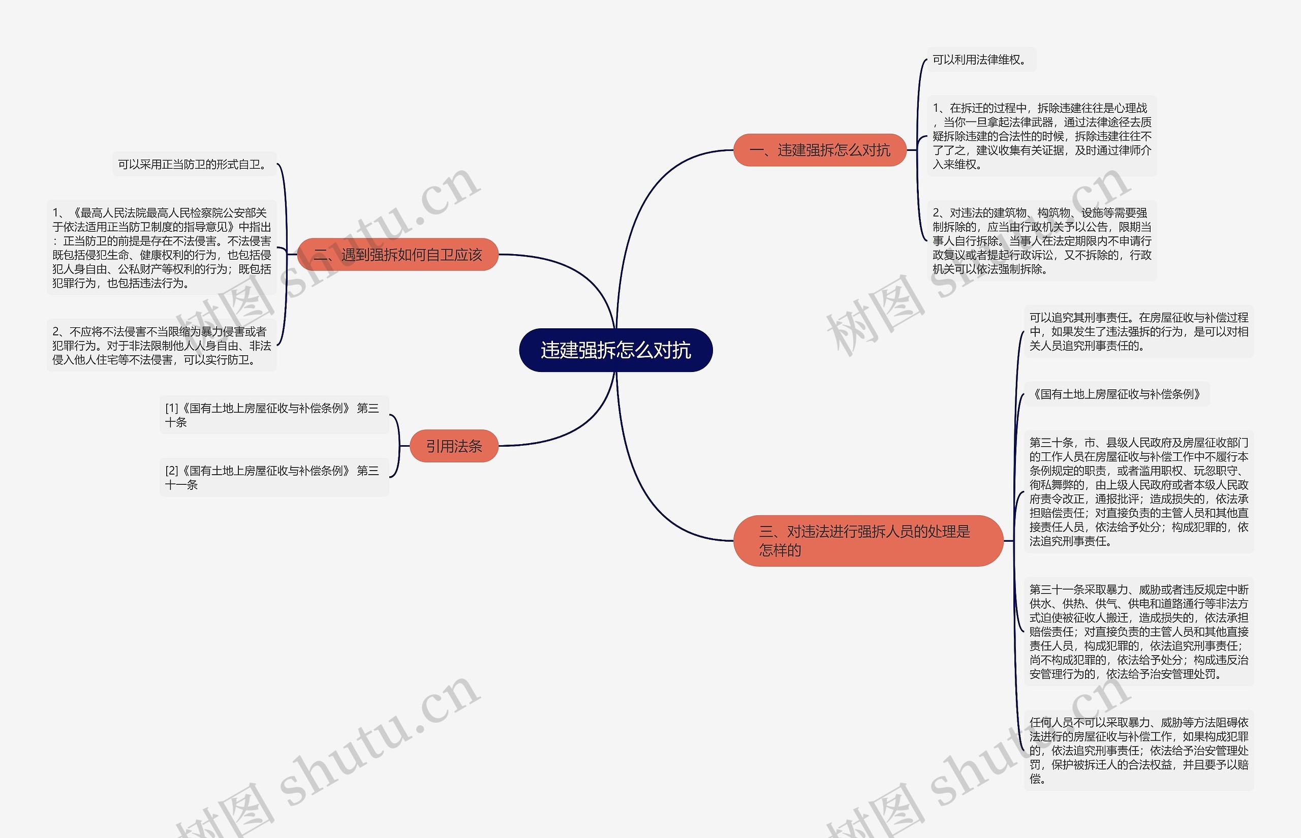 违建强拆怎么对抗思维导图