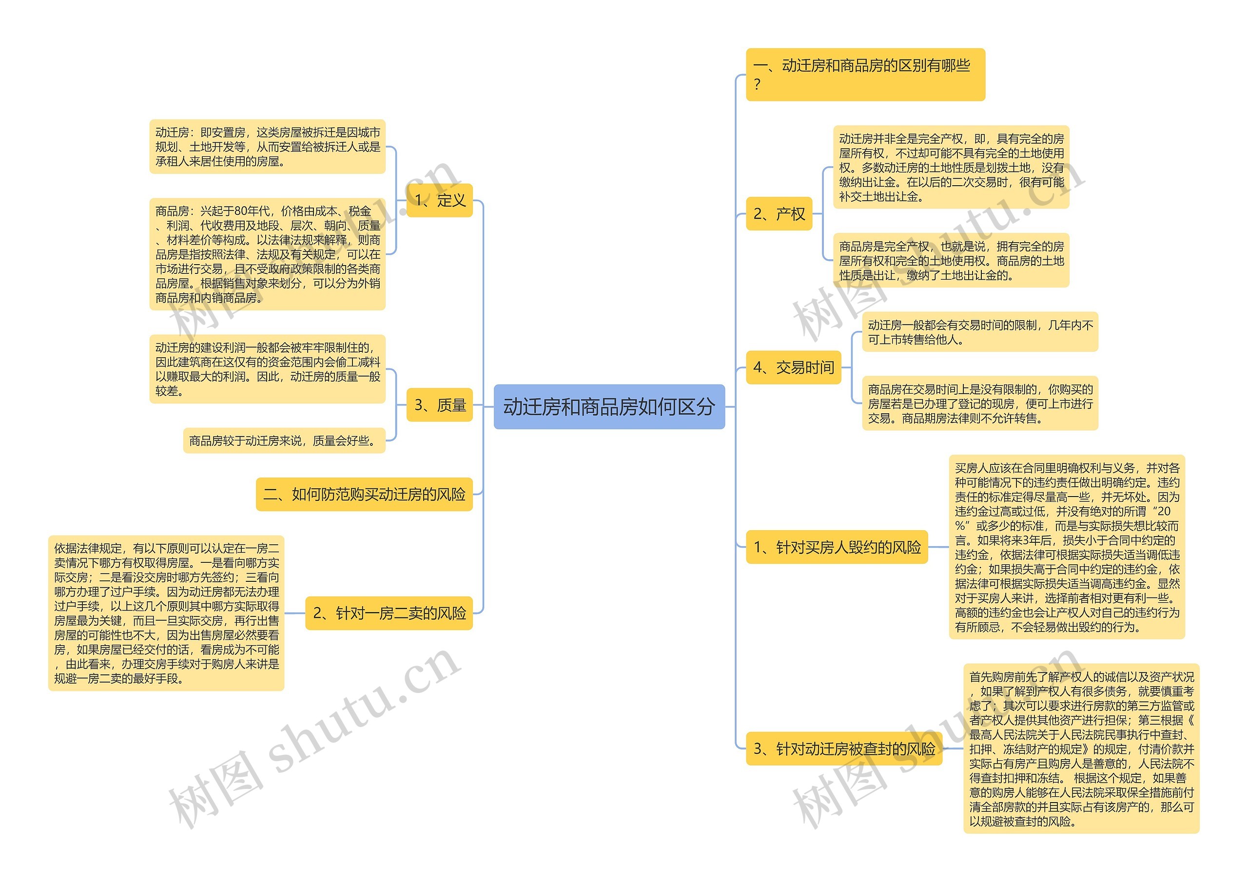 动迁房和商品房如何区分