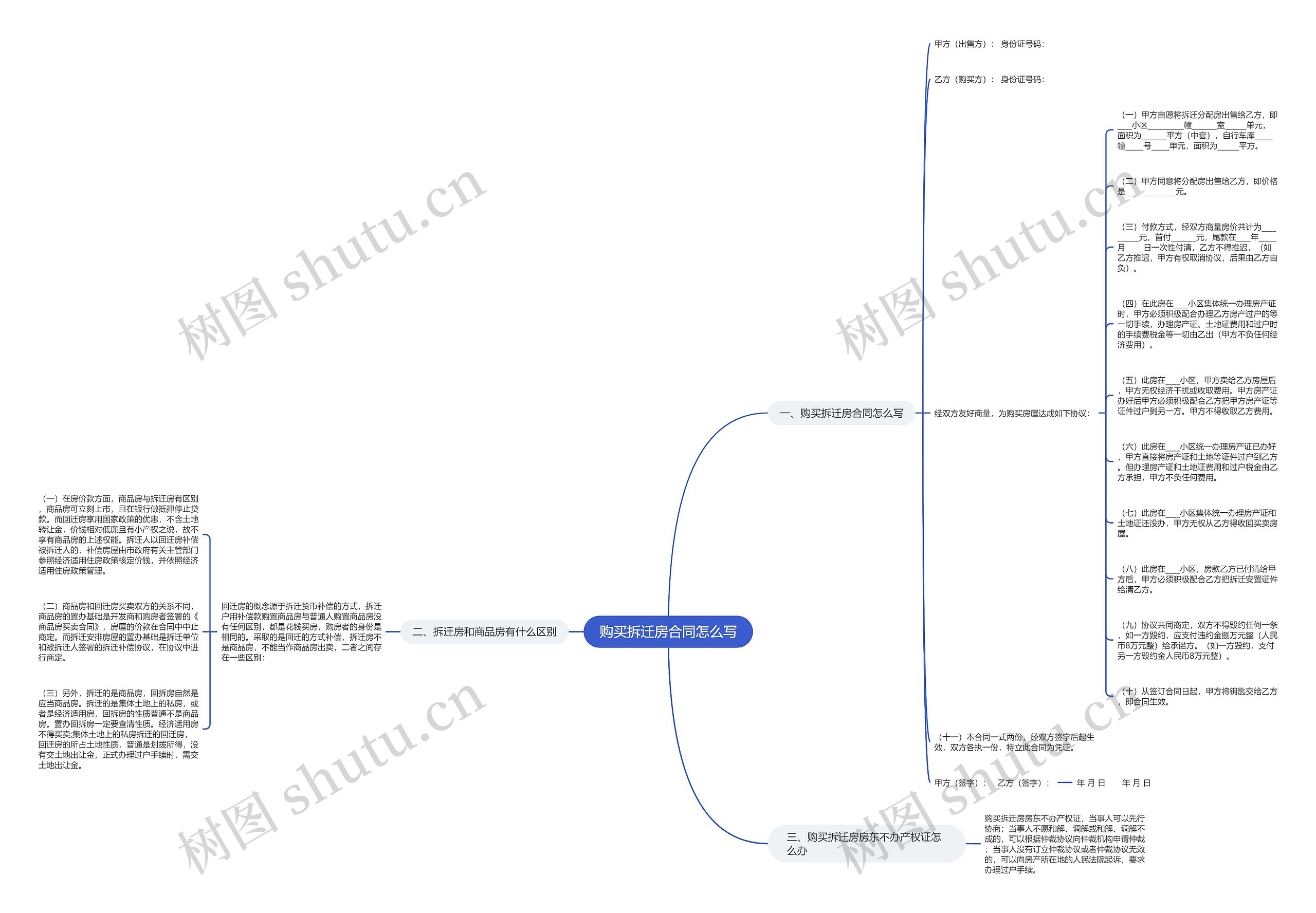 购买拆迁房合同怎么写思维导图