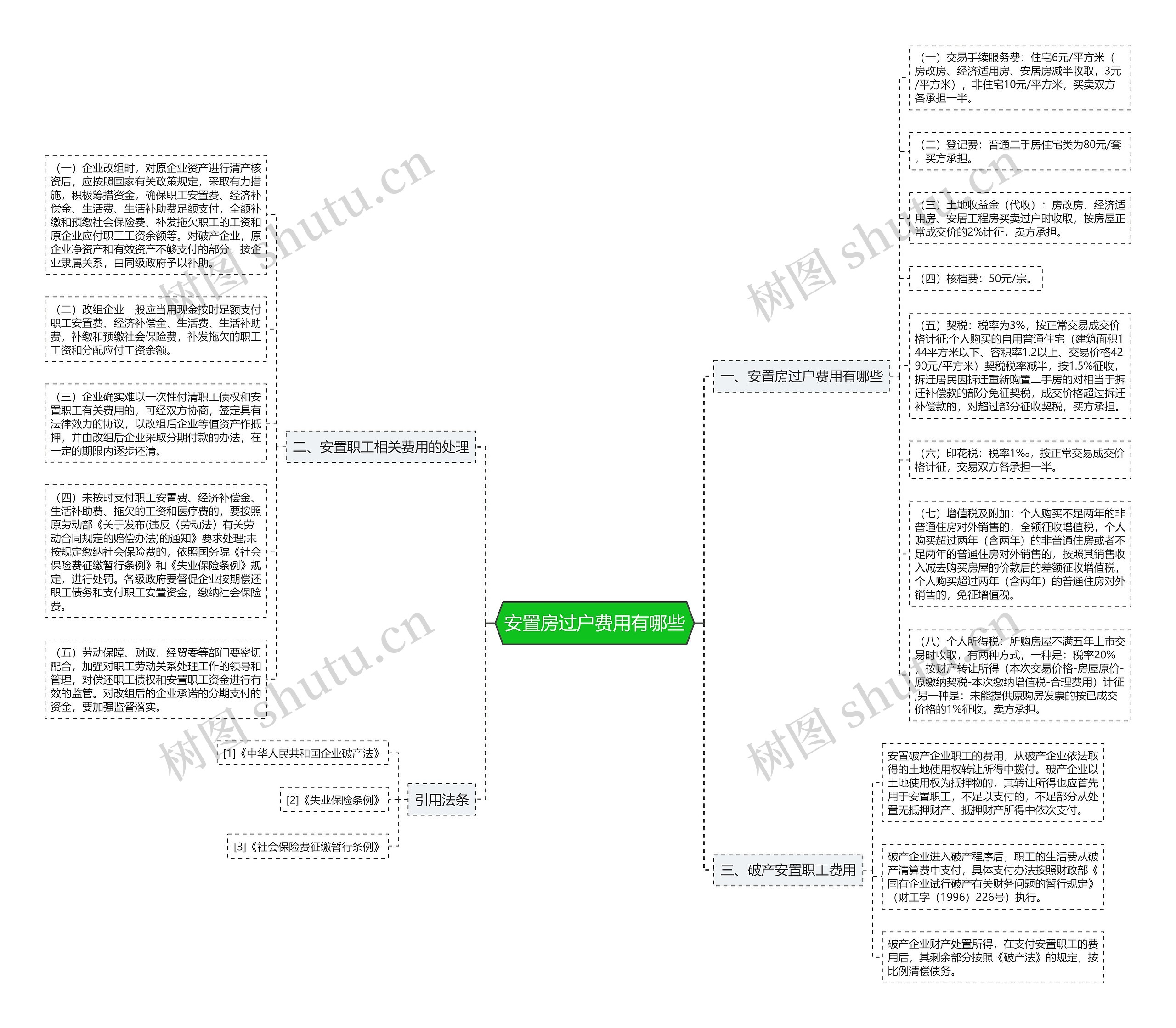 安置房过户费用有哪些思维导图