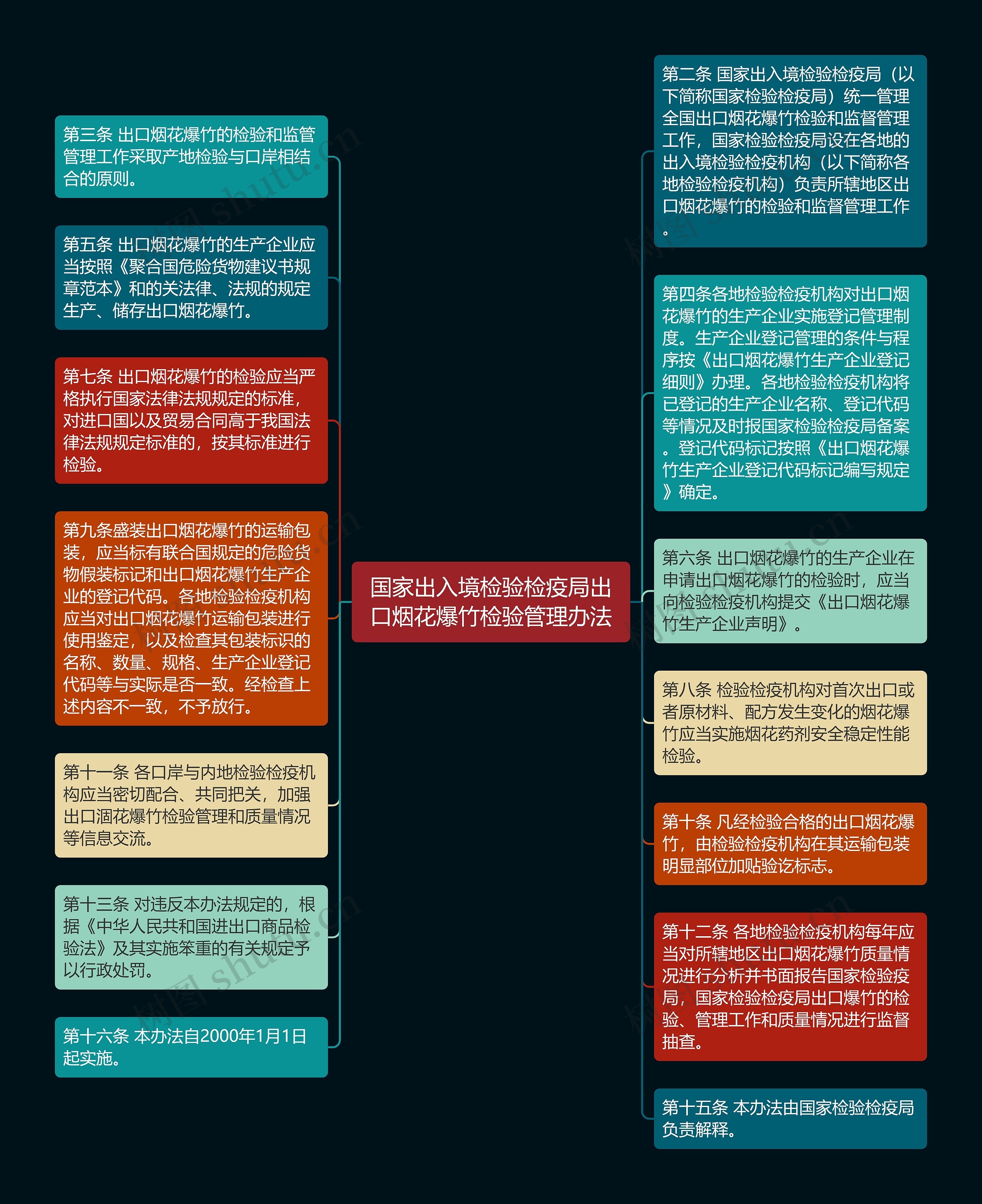 国家出入境检验检疫局出口烟花爆竹检验管理办法思维导图