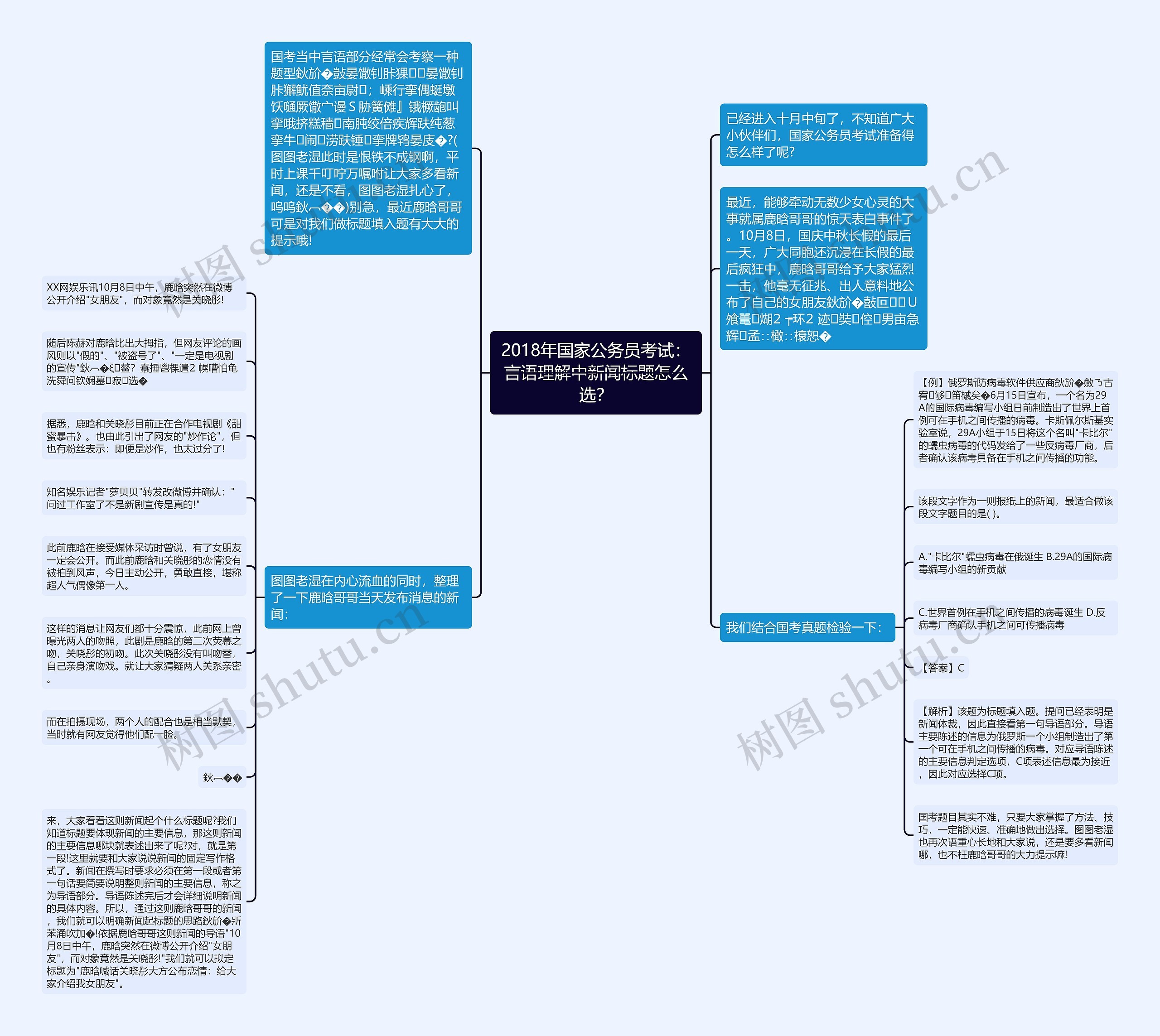 2018年国家公务员考试：言语理解中新闻标题怎么选？思维导图