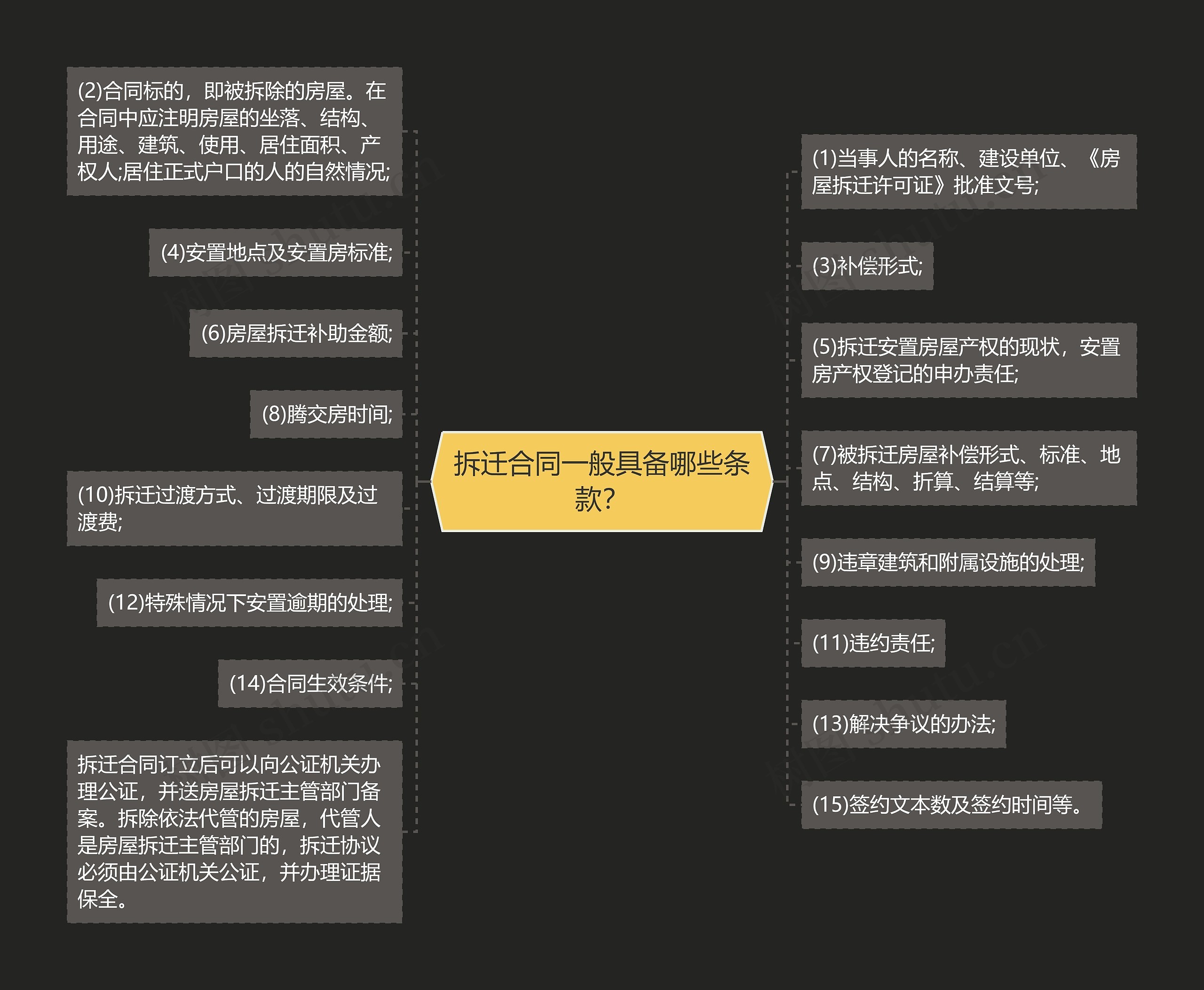 拆迁合同一般具备哪些条款？思维导图