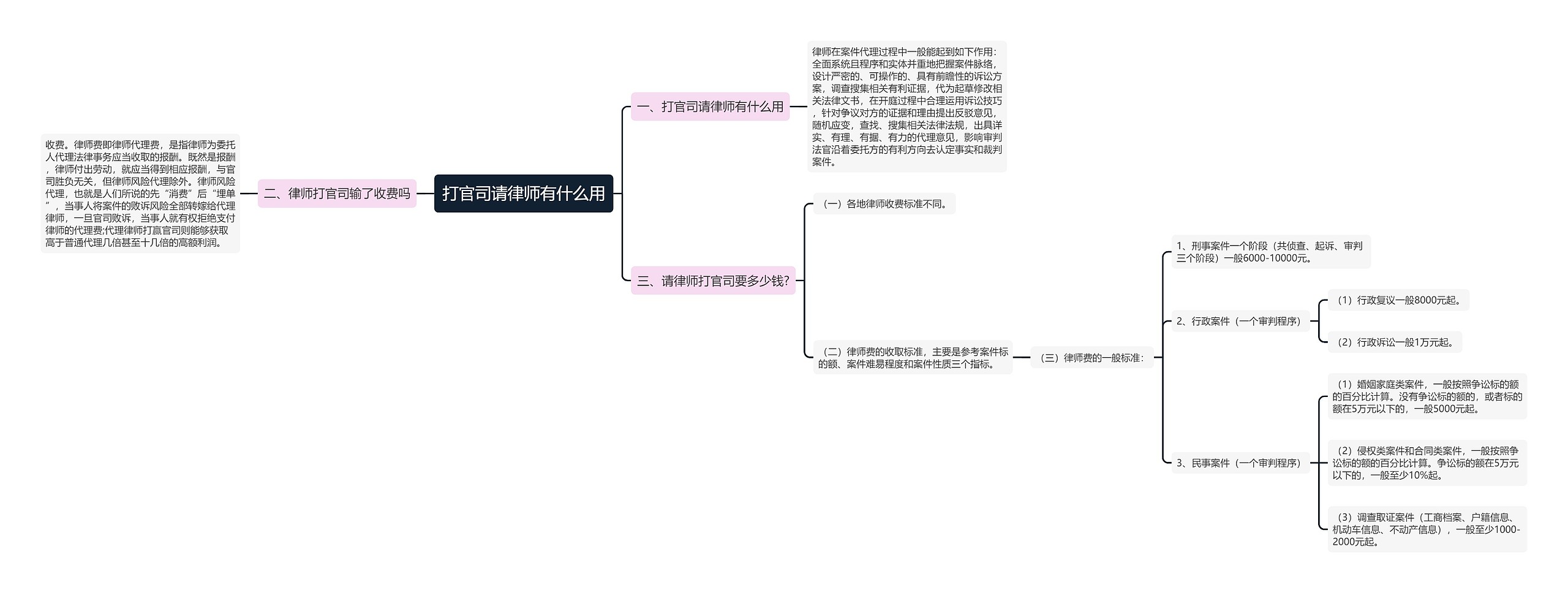 打官司请律师有什么用思维导图