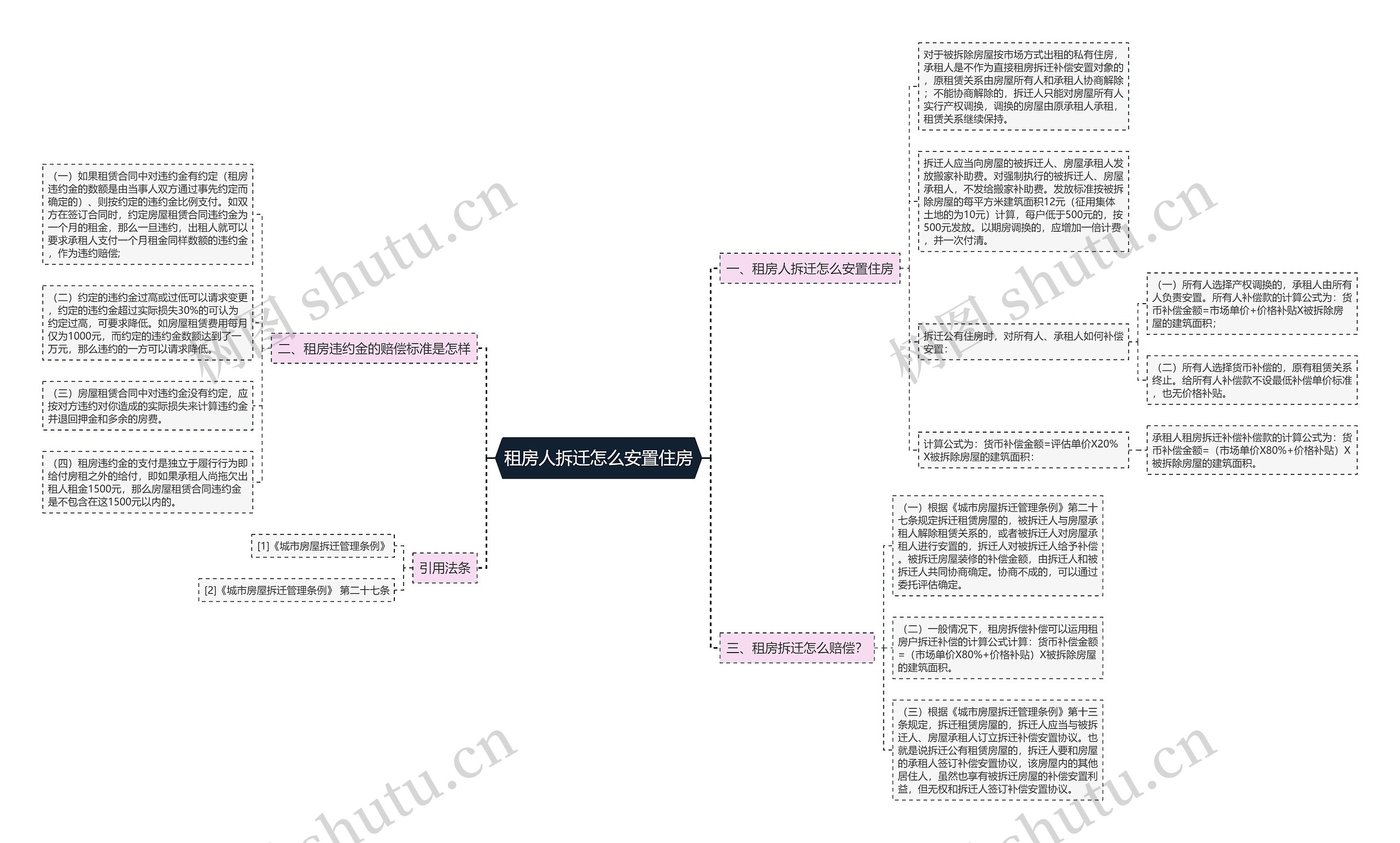 租房人拆迁怎么安置住房思维导图